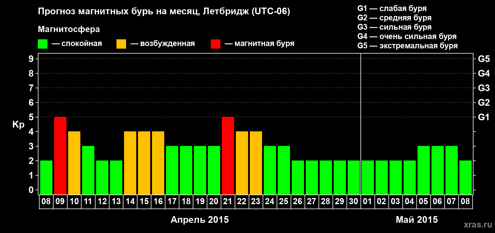 Прогноз максимального суточного геомагнитного индекса Kp на <b>1 месяц</b> (31 день) <b>с 08 апреля по 08 мая 2015 г</b>