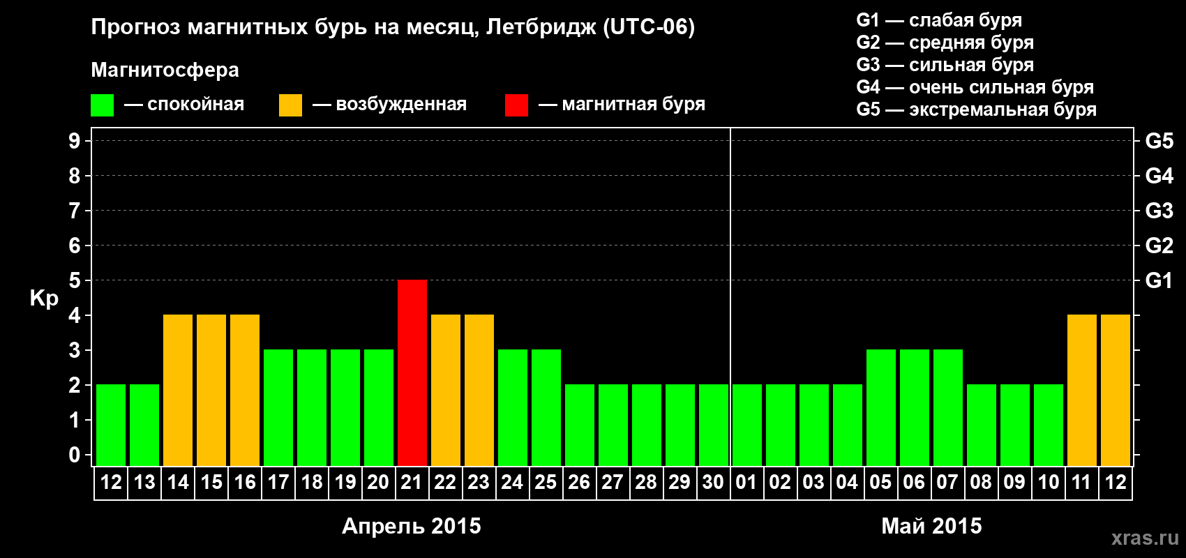 Прогноз максимального суточного геомагнитного индекса Kp на <b>1 месяц</b> (31 день) <b>с 12 апреля по 12 мая 2015 г</b>