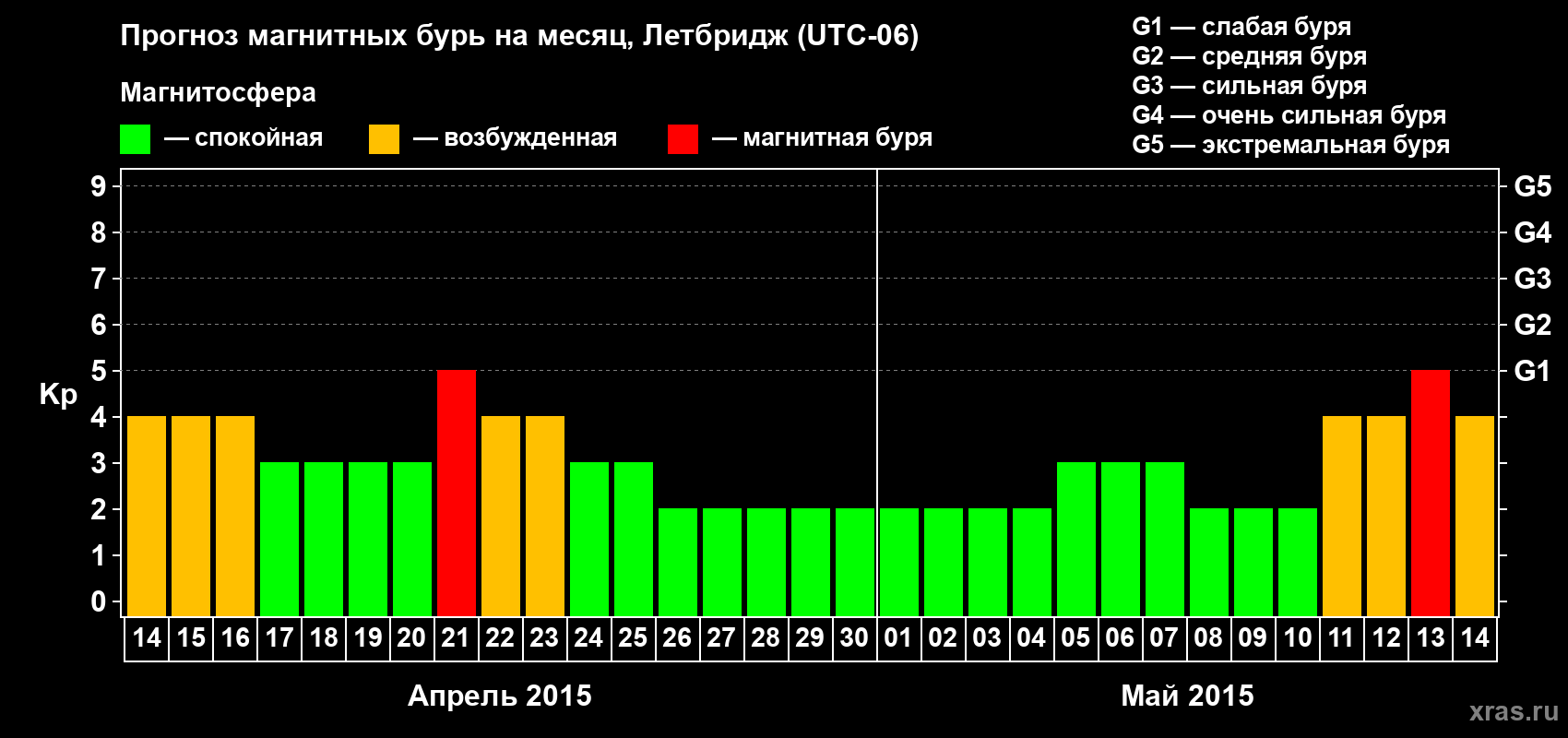 Прогноз максимального суточного геомагнитного индекса Kp на <b>1 месяц</b> (31 день) <b>с 14 апреля по 14 мая 2015 г</b>