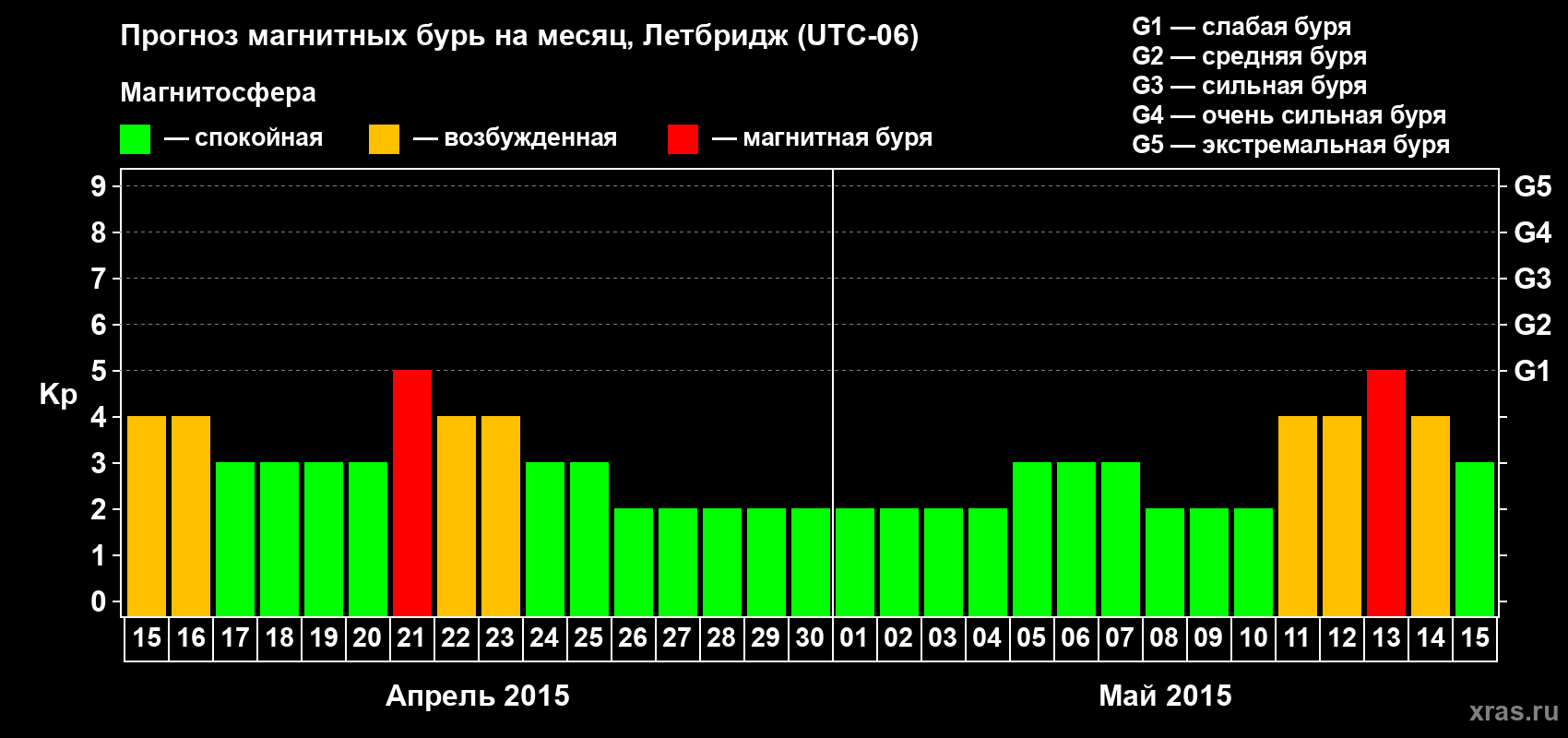 Прогноз максимального суточного геомагнитного индекса Kp на <b>1 месяц</b> (31 день) <b>с 15 апреля по 15 мая 2015 г</b>