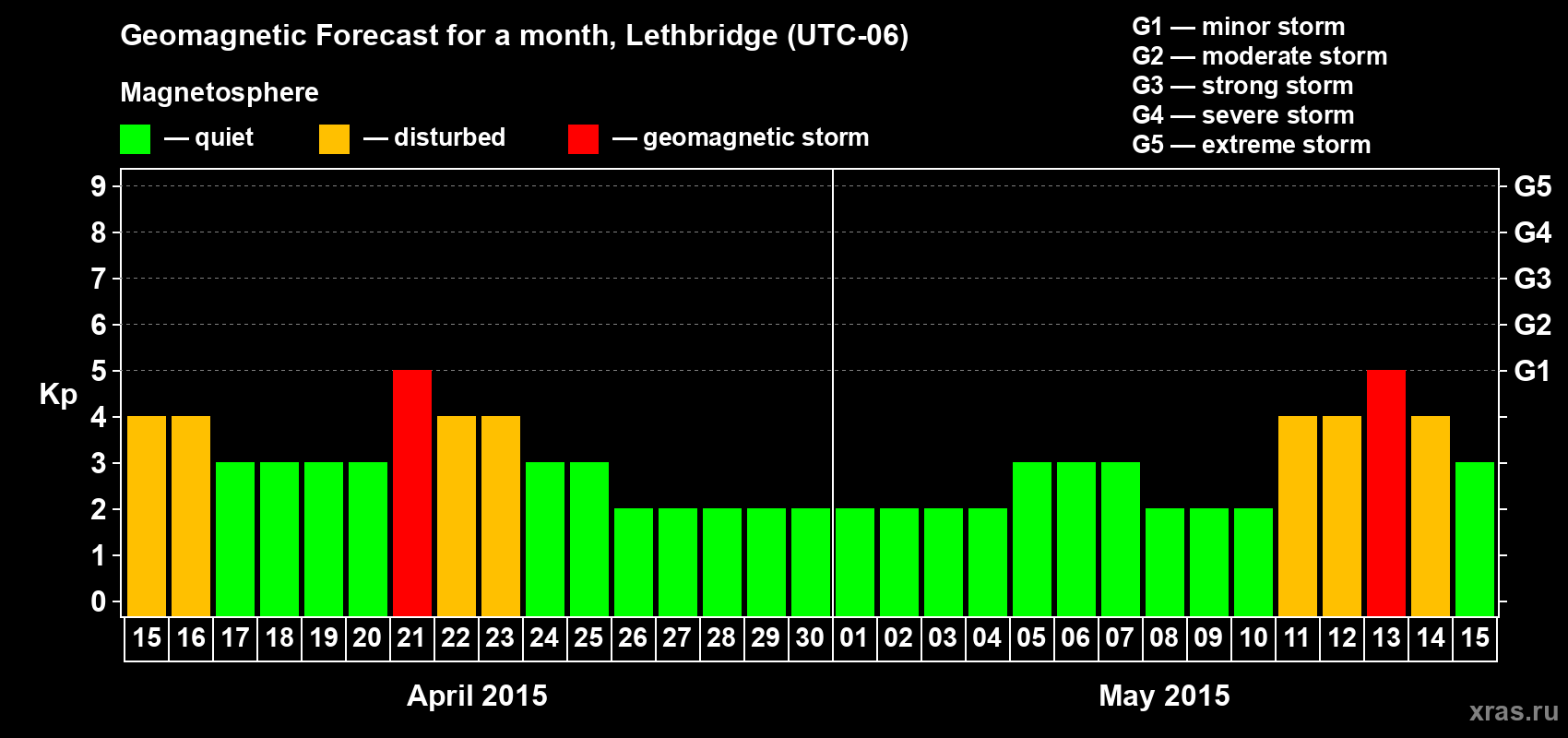 Forecast of the daily maximal value of geomagnetic index Kp for <b>1 month</b> (31 days) <b>from Apr 15, 2015 to May 15, 2015</b>