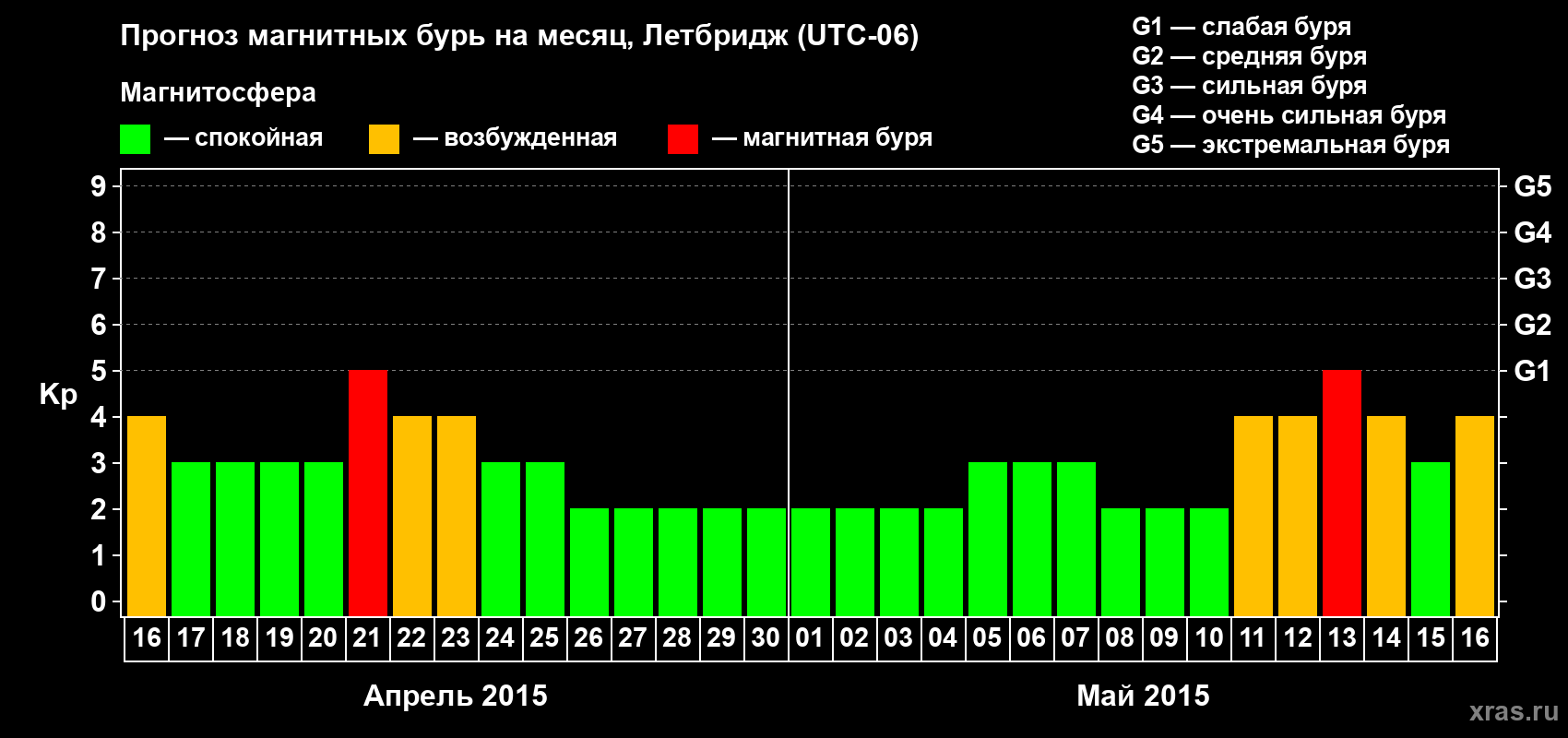 Прогноз максимального суточного геомагнитного индекса Kp на <b>1 месяц</b> (31 день) <b>с 16 апреля по 16 мая 2015 г</b>