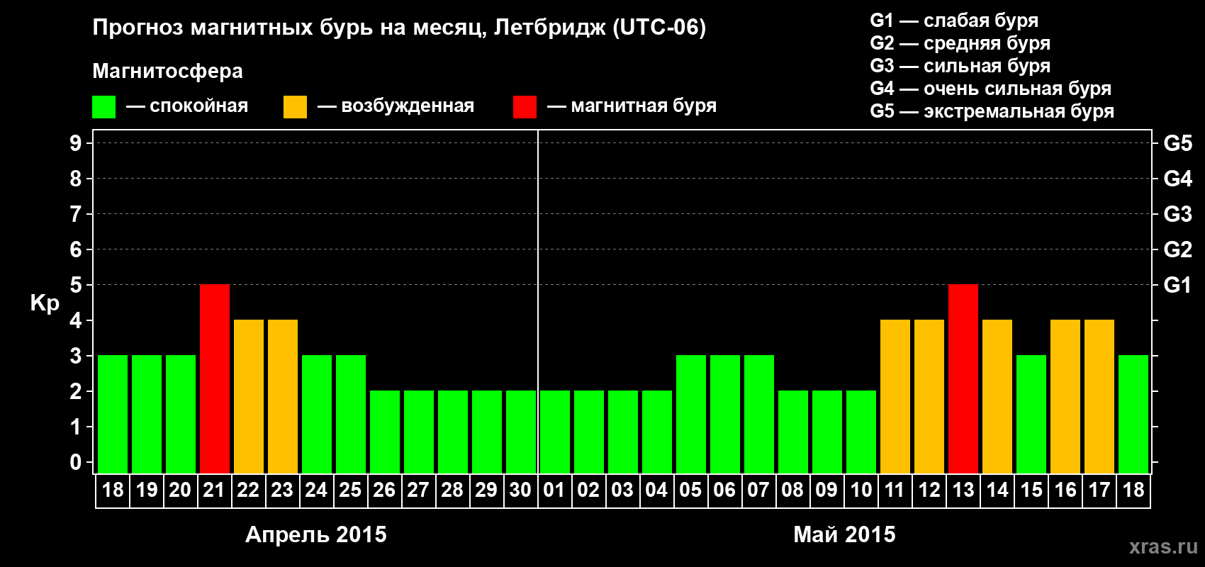 Прогноз максимального суточного геомагнитного индекса Kp на <b>1 месяц</b> (31 день) <b>с 18 апреля по 18 мая 2015 г</b>