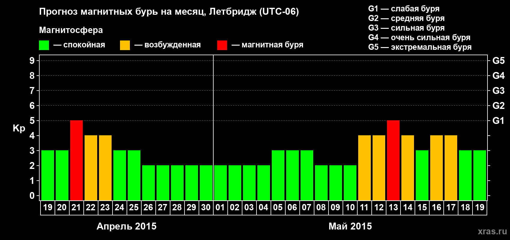 Прогноз максимального суточного геомагнитного индекса Kp на <b>1 месяц</b> (31 день) <b>с 19 апреля по 19 мая 2015 г</b>
