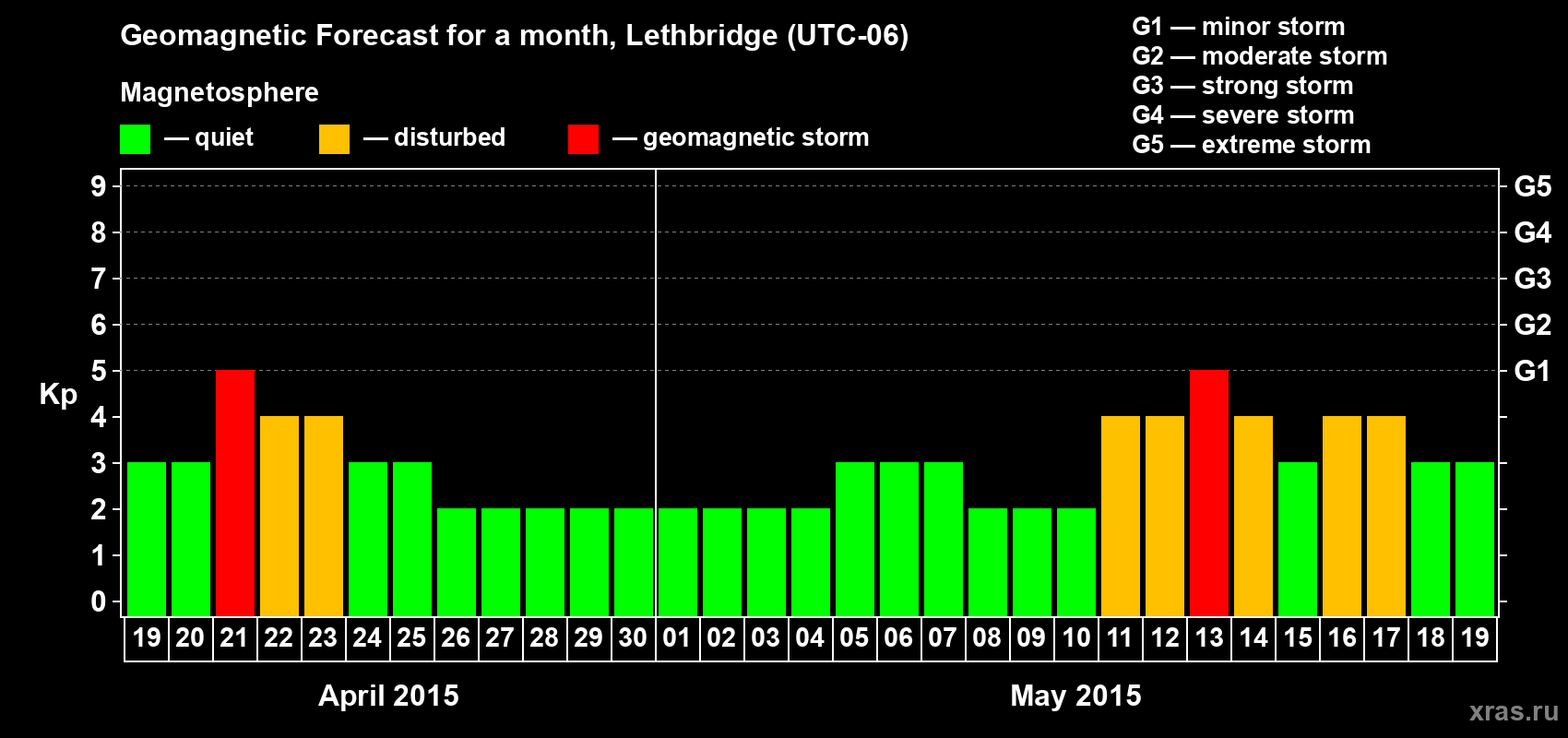 Forecast of the daily maximal value of geomagnetic index Kp for <b>1 month</b> (31 days) <b>from Apr 19, 2015 to May 19, 2015</b>