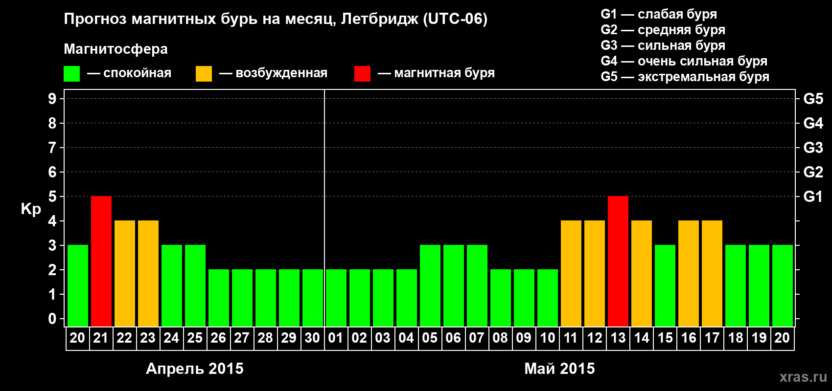 Прогноз максимального суточного геомагнитного индекса Kp на <b>1 месяц</b> (31 день) <b>с 20 апреля по 20 мая 2015 г</b>