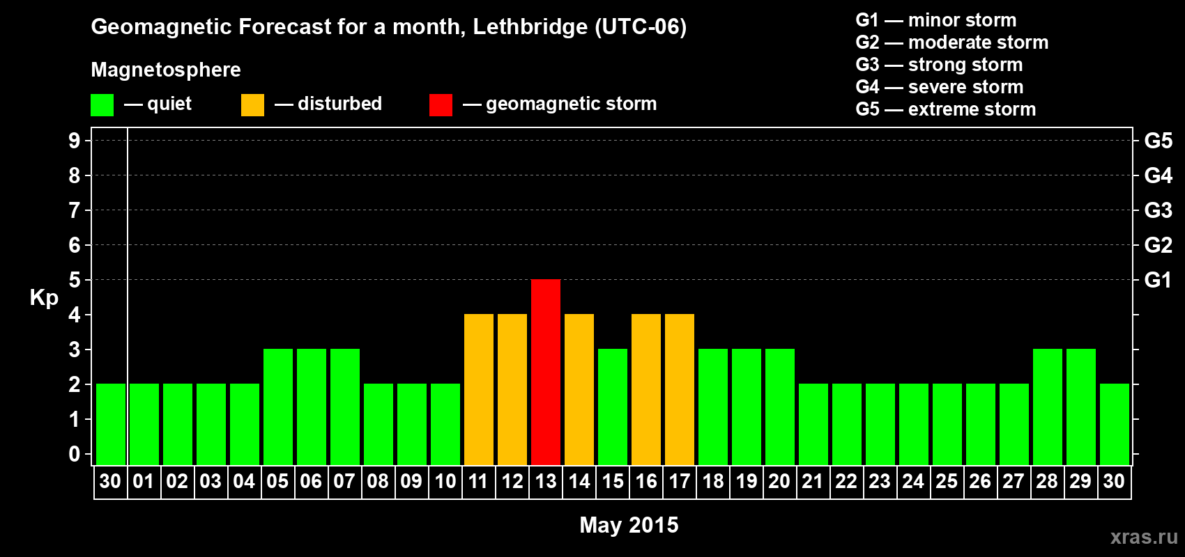 Forecast of the daily maximal value of geomagnetic index Kp for <b>1 month</b> (31 days) <b>from Apr 30, 2015 to May 30, 2015</b>