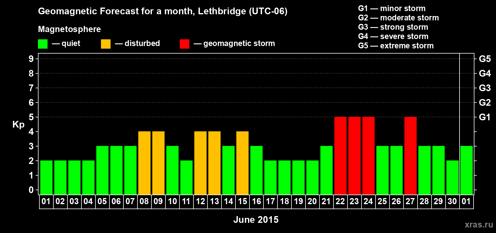 Forecast of the daily maximal value of geomagnetic index Kp for <b>1 month</b> (31 days) <b>from Jun 01, 2015 to Jul 01, 2015</b>