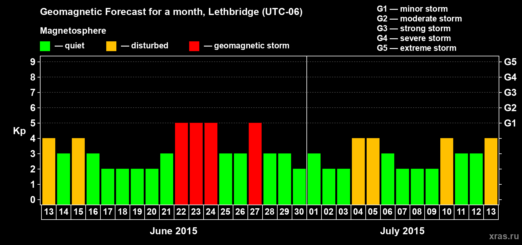 Forecast of the daily maximal value of geomagnetic index Kp for <b>1 month</b> (31 days) <b>from Jun 13, 2015 to Jul 13, 2015</b>