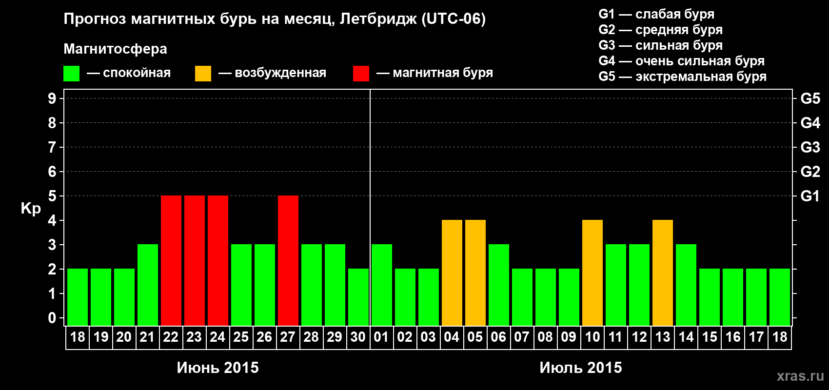Прогноз максимального суточного геомагнитного индекса Kp на <b>1 месяц</b> (31 день) <b>с 18 июня по 18 июля 2015 г</b>