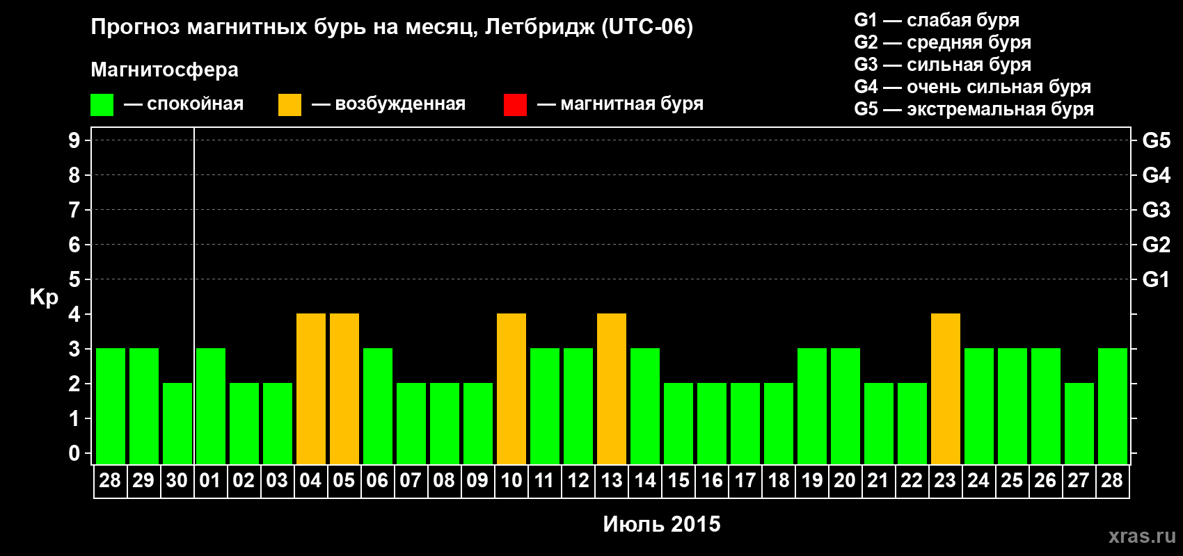 Прогноз максимального суточного геомагнитного индекса Kp на <b>1 месяц</b> (31 день) <b>с 28 июня по 28 июля 2015 г</b>