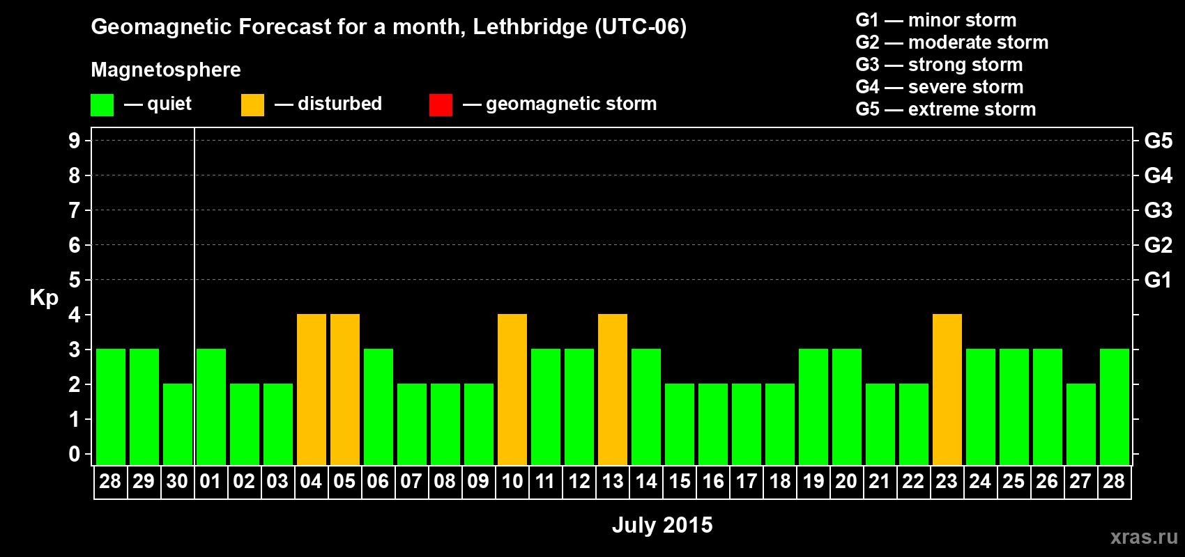 Forecast of the daily maximal value of geomagnetic index Kp for <b>1 month</b> (31 days) <b>from Jun 28, 2015 to Jul 28, 2015</b>