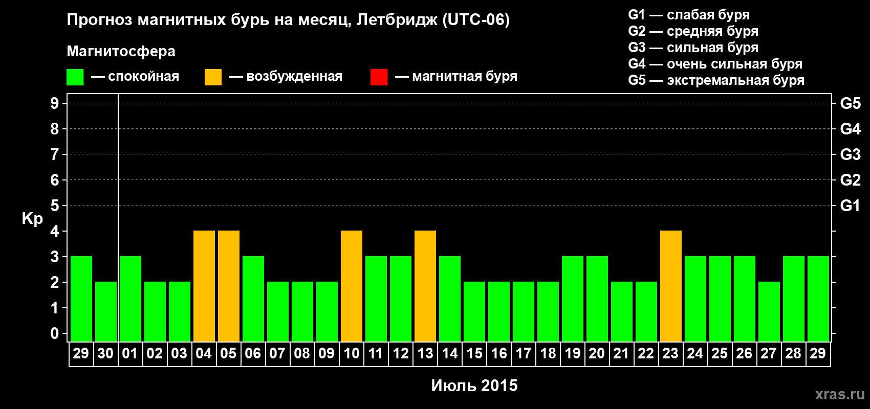 Прогноз максимального суточного геомагнитного индекса Kp на <b>1 месяц</b> (31 день) <b>с 29 июня по 29 июля 2015 г</b>