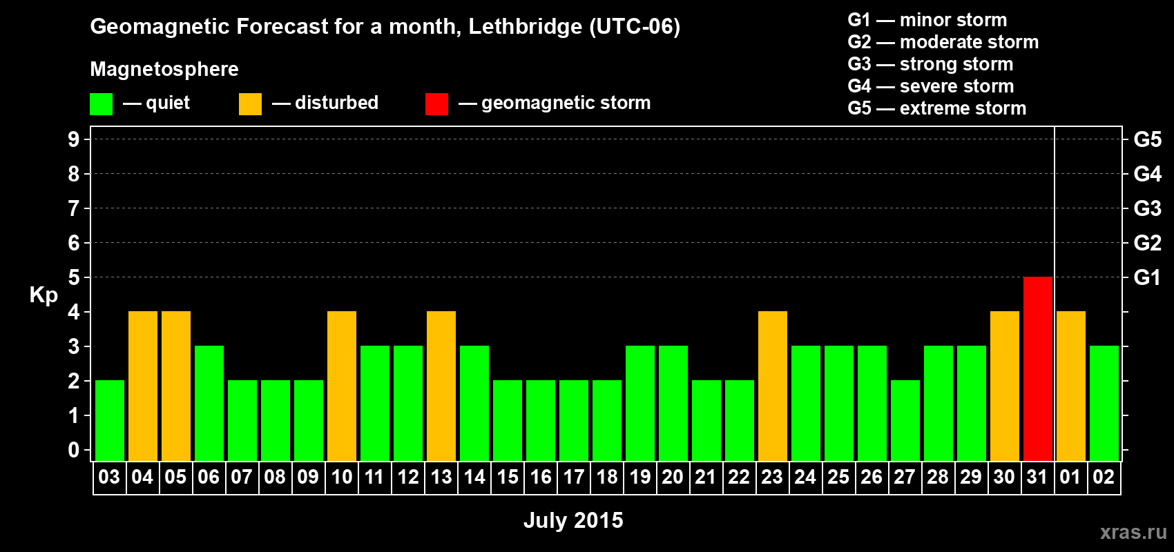 Forecast of the daily maximal value of geomagnetic index Kp for <b>1 month</b> (31 days) <b>from Jul 03, 2015 to Aug 02, 2015</b>