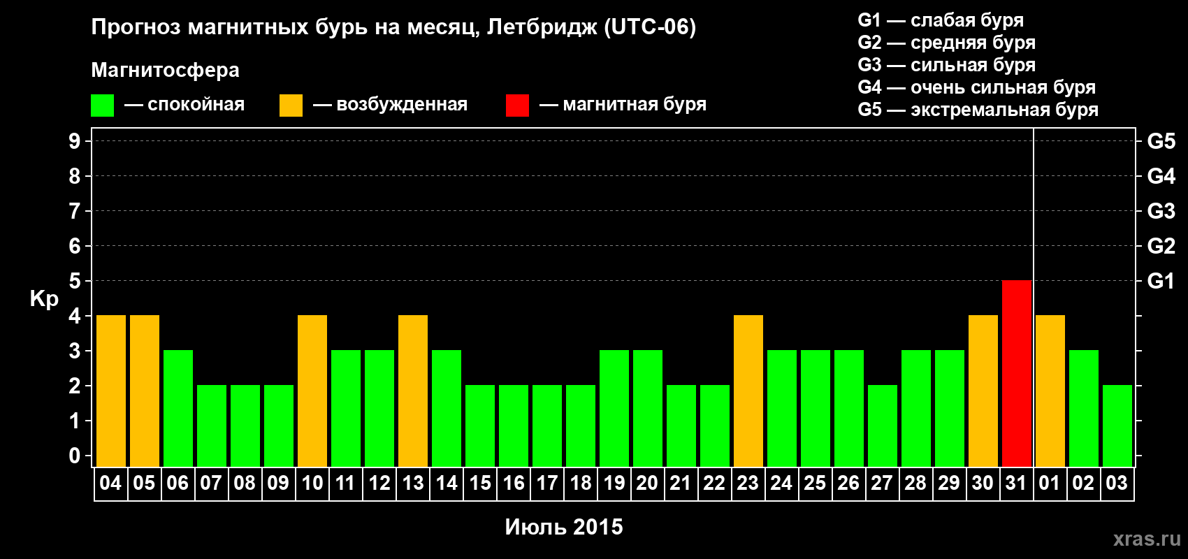 Прогноз максимального суточного геомагнитного индекса Kp на <b>1 месяц</b> (31 день) <b>с 04 июля по 03 августа 2015 г</b>