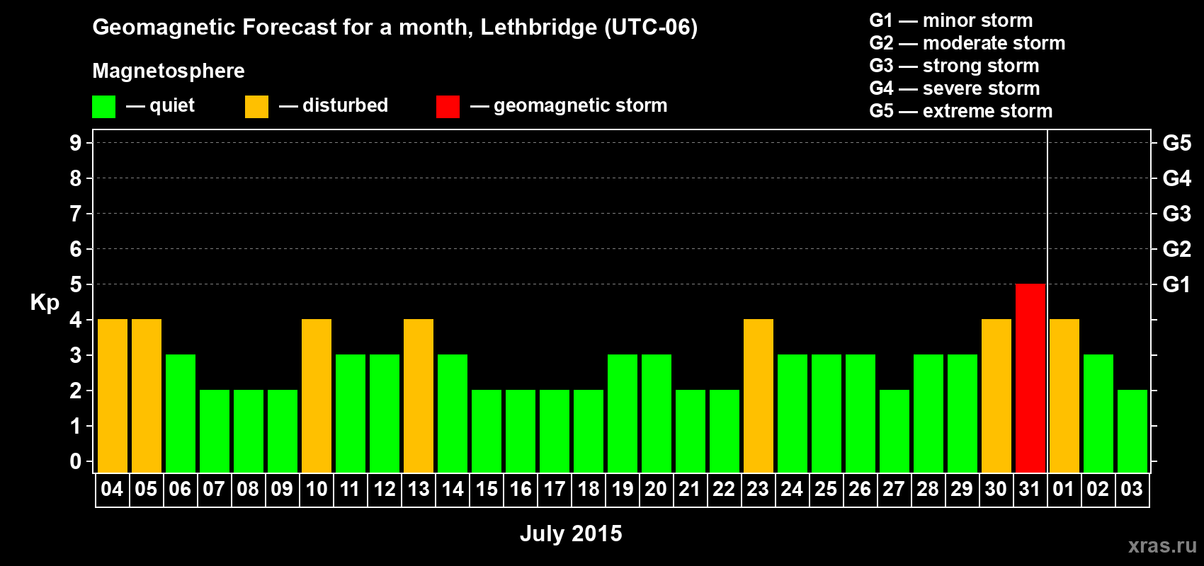 Forecast of the daily maximal value of geomagnetic index Kp for <b>1 month</b> (31 days) <b>from Jul 04, 2015 to Aug 03, 2015</b>