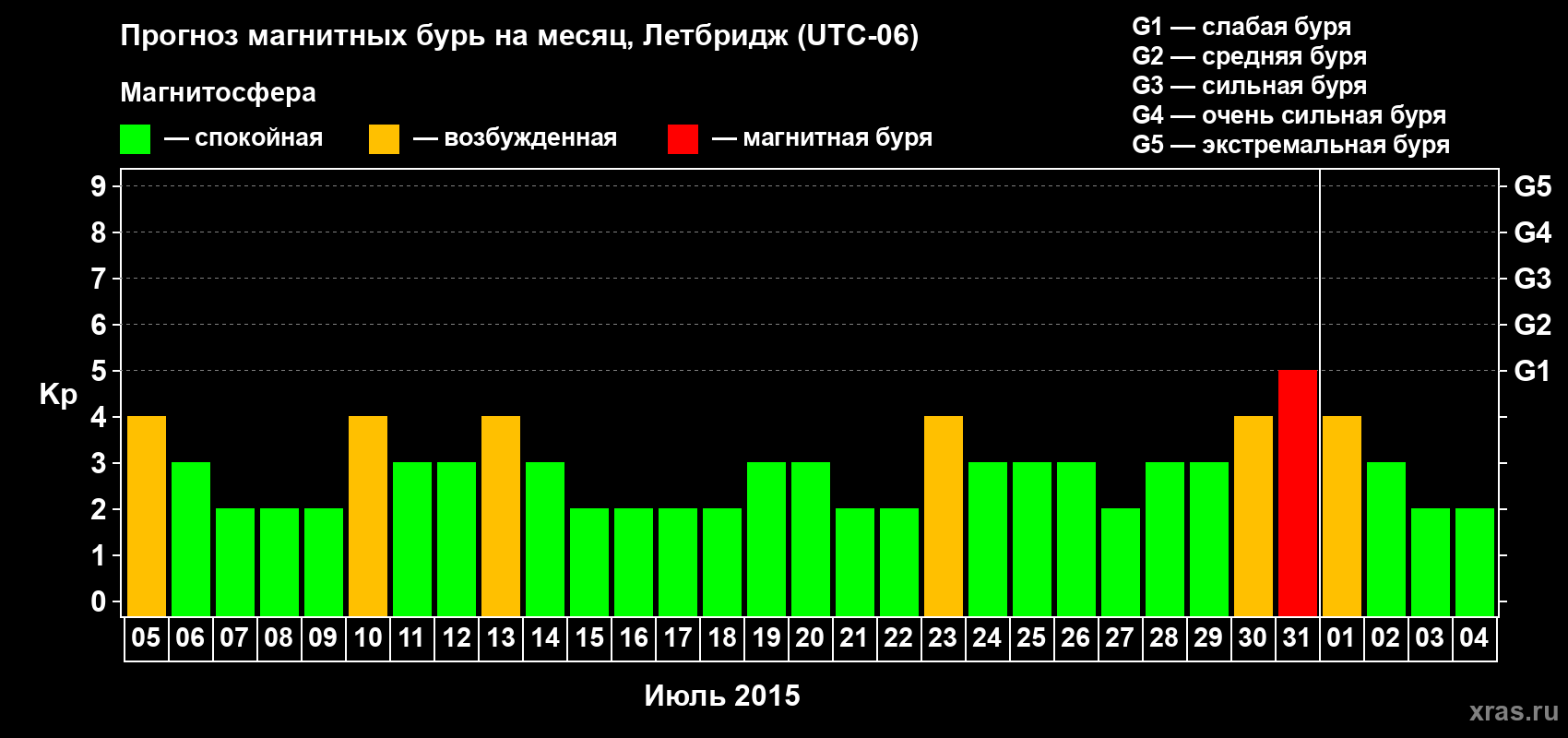 Прогноз максимального суточного геомагнитного индекса Kp на <b>1 месяц</b> (31 день) <b>с 05 июля по 04 августа 2015 г</b>