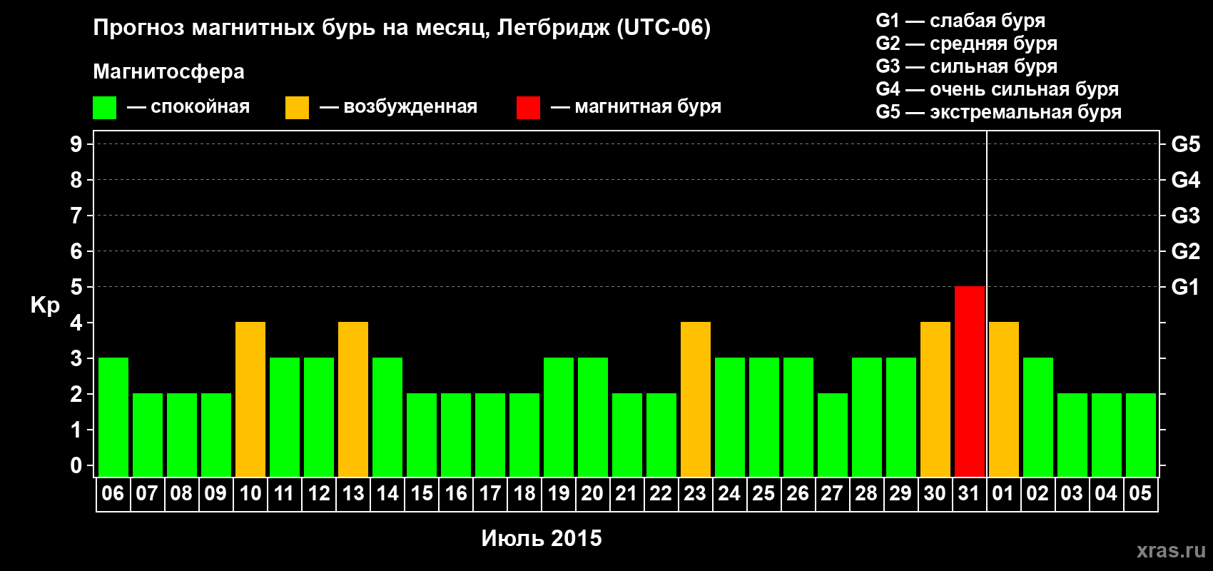 Прогноз максимального суточного геомагнитного индекса Kp на <b>1 месяц</b> (31 день) <b>с 06 июля по 05 августа 2015 г</b>