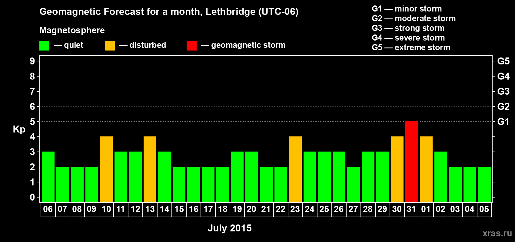 Forecast of the daily maximal value of geomagnetic index Kp for <b>1 month</b> (31 days) <b>from Jul 06, 2015 to Aug 05, 2015</b>