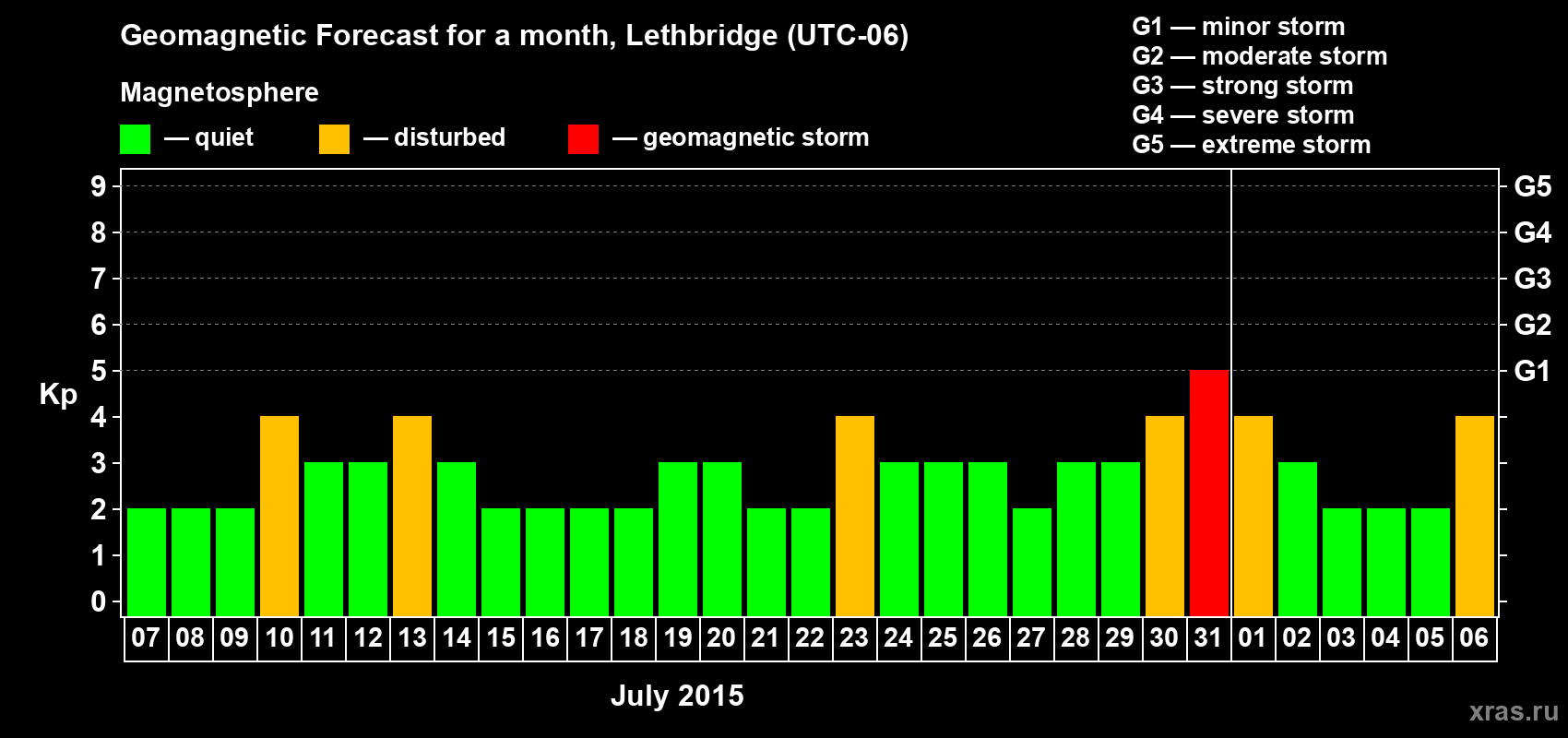 Forecast of the daily maximal value of geomagnetic index Kp for <b>1 month</b> (31 days) <b>from Jul 07, 2015 to Aug 06, 2015</b>