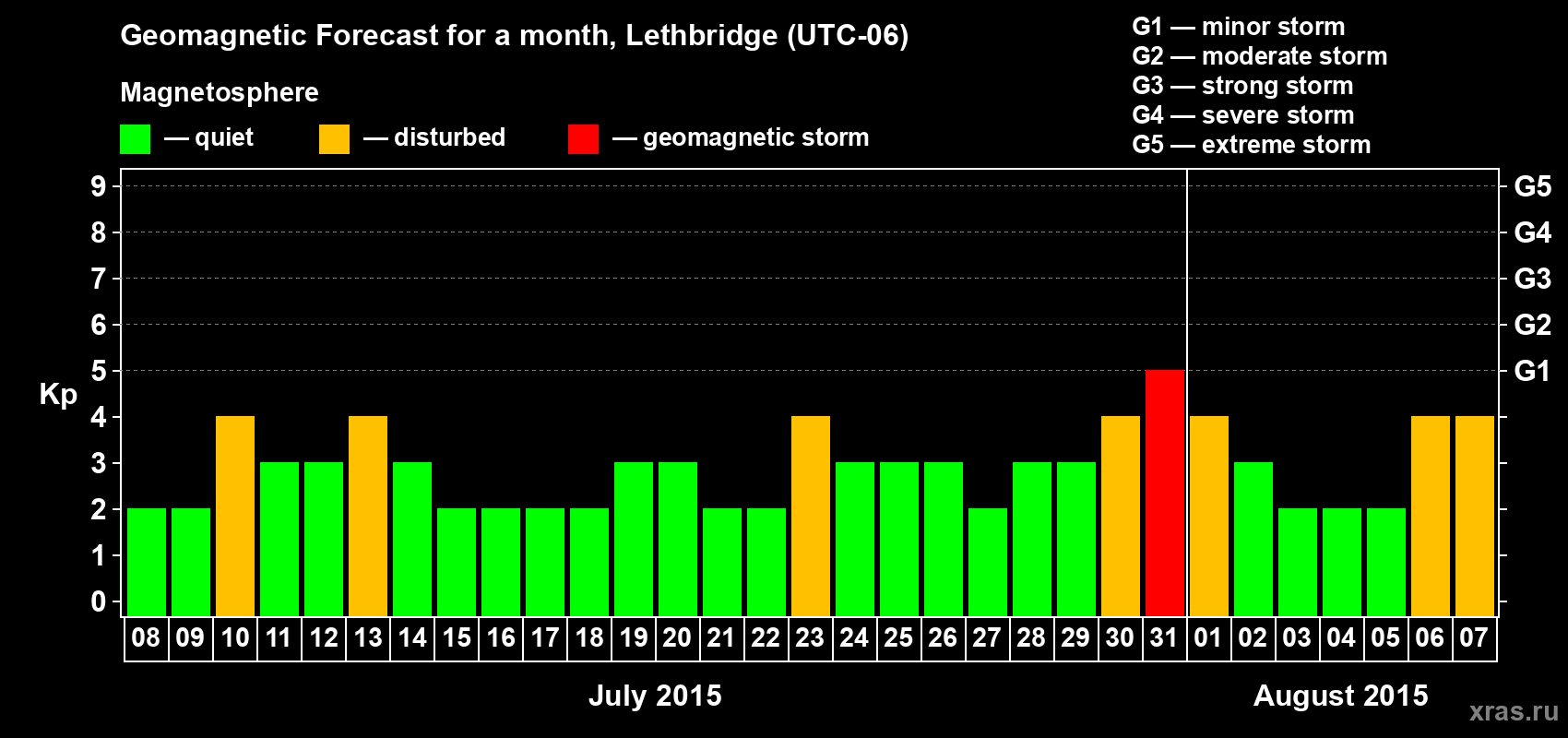 Forecast of the daily maximal value of geomagnetic index Kp for <b>1 month</b> (31 days) <b>from Jul 08, 2015 to Aug 07, 2015</b>