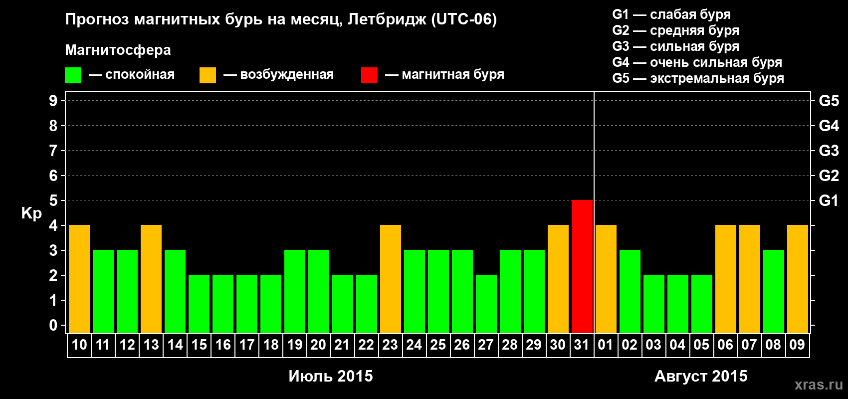 Прогноз максимального суточного геомагнитного индекса Kp на <b>1 месяц</b> (31 день) <b>с 10 июля по 09 августа 2015 г</b>