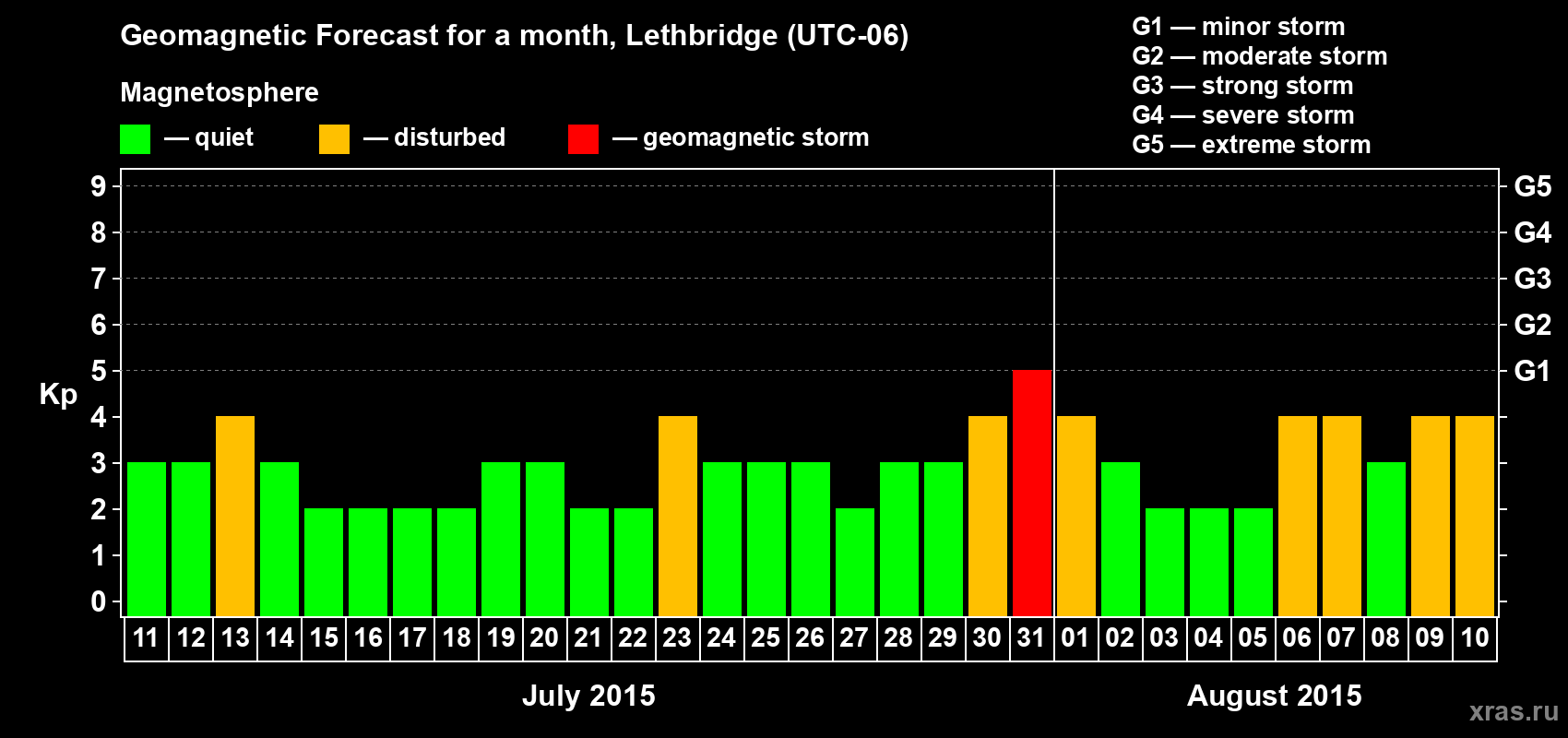 Forecast of the daily maximal value of geomagnetic index Kp for <b>1 month</b> (31 days) <b>from Jul 11, 2015 to Aug 10, 2015</b>