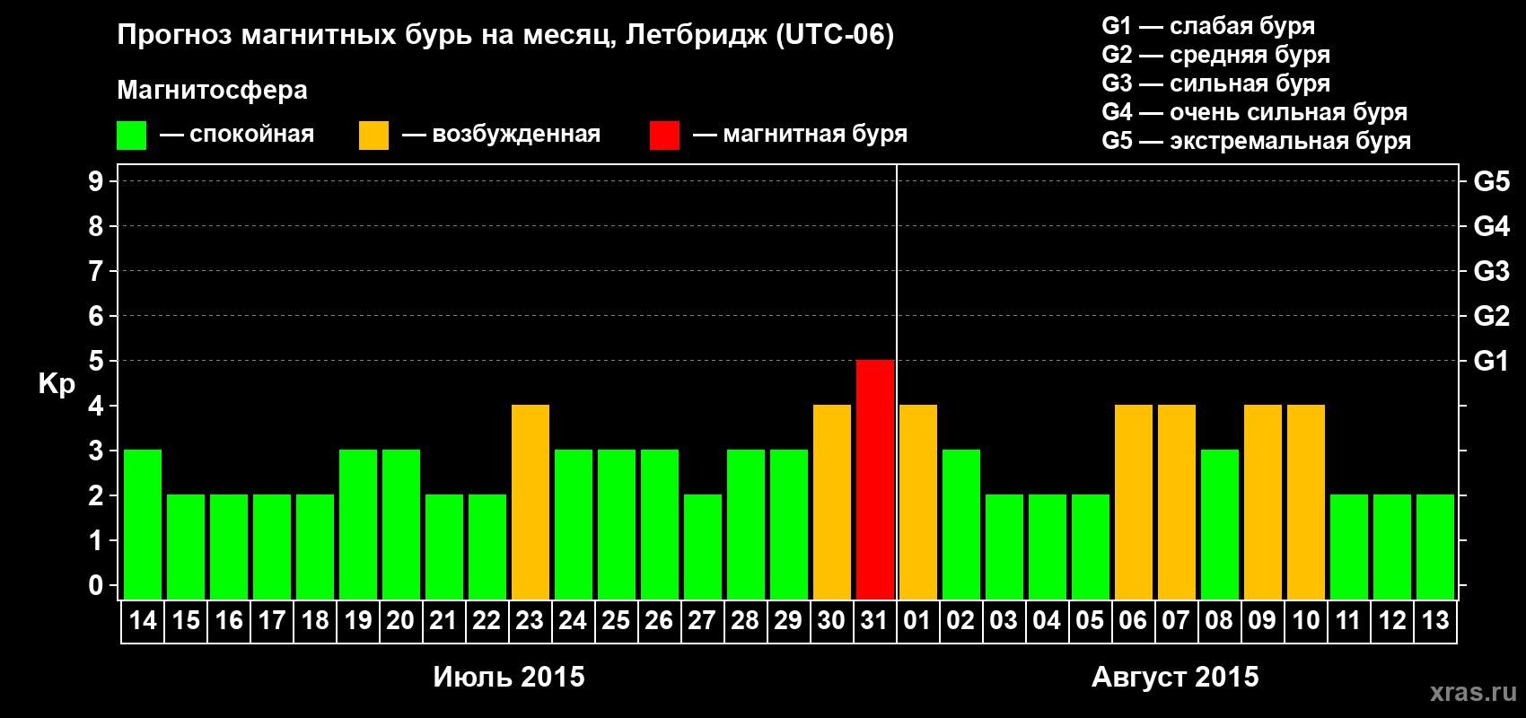 Прогноз максимального суточного геомагнитного индекса Kp на <b>1 месяц</b> (31 день) <b>с 14 июля по 13 августа 2015 г</b>