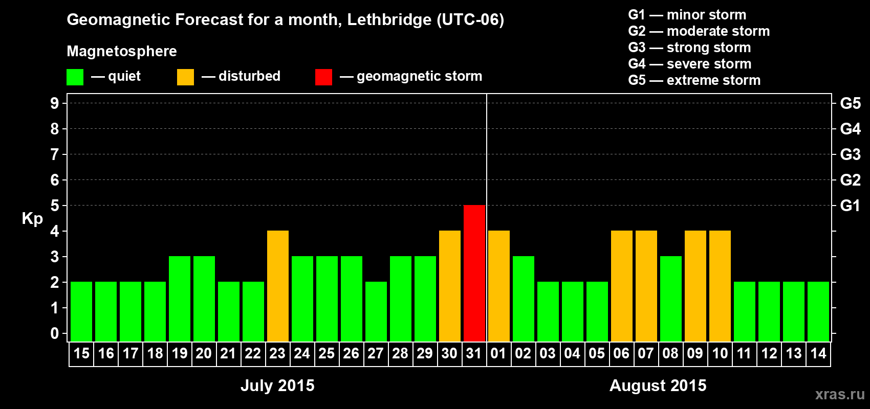 Forecast of the daily maximal value of geomagnetic index Kp for <b>1 month</b> (31 days) <b>from Jul 15, 2015 to Aug 14, 2015</b>