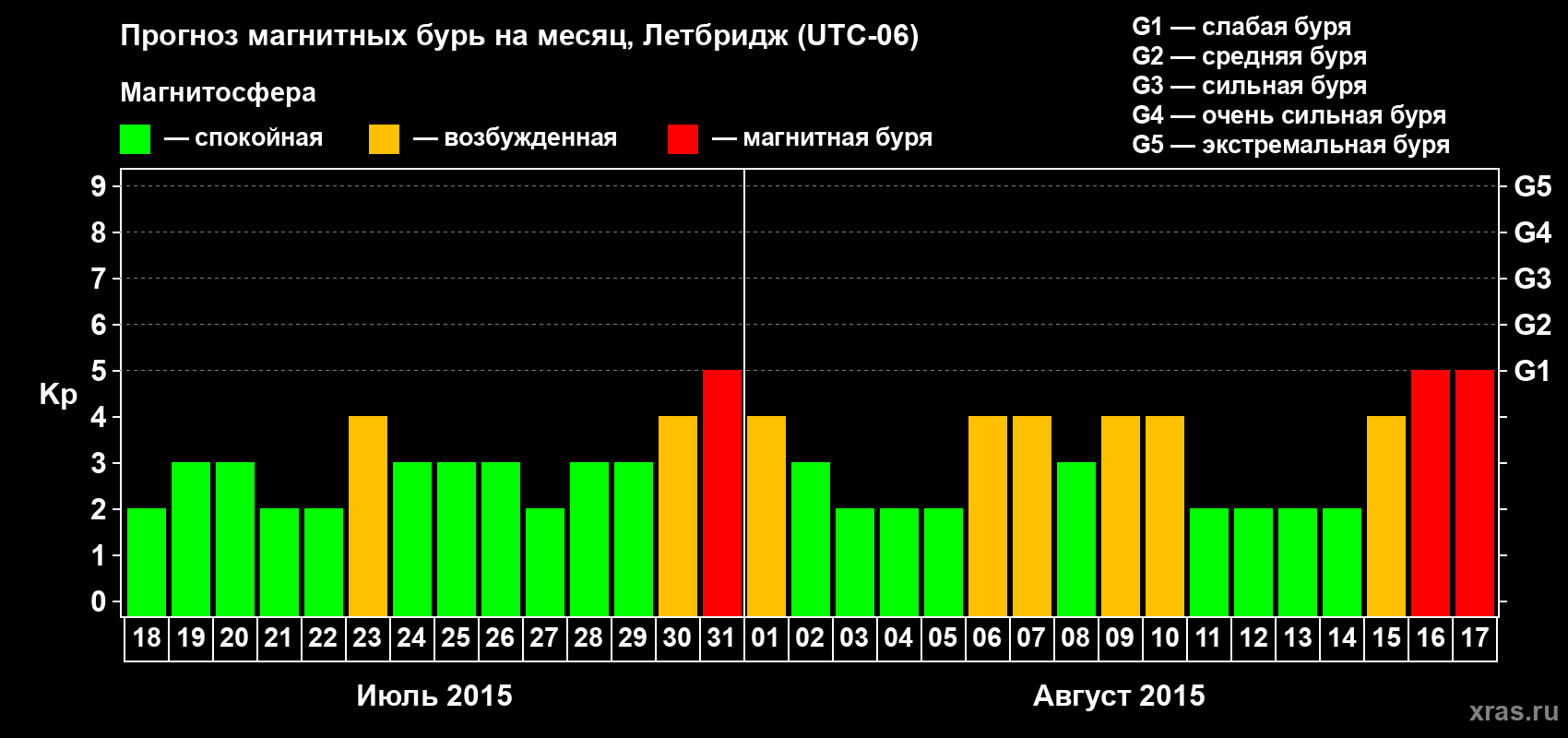 Прогноз максимального суточного геомагнитного индекса Kp на <b>1 месяц</b> (31 день) <b>с 18 июля по 17 августа 2015 г</b>