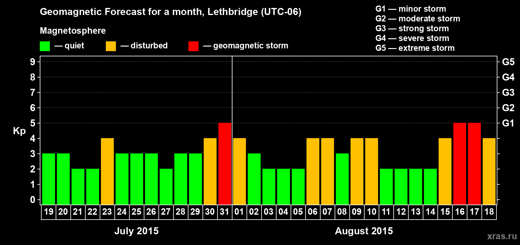 Forecast of the daily maximal value of geomagnetic index Kp for <b>1 month</b> (31 days) <b>from Jul 19, 2015 to Aug 18, 2015</b>