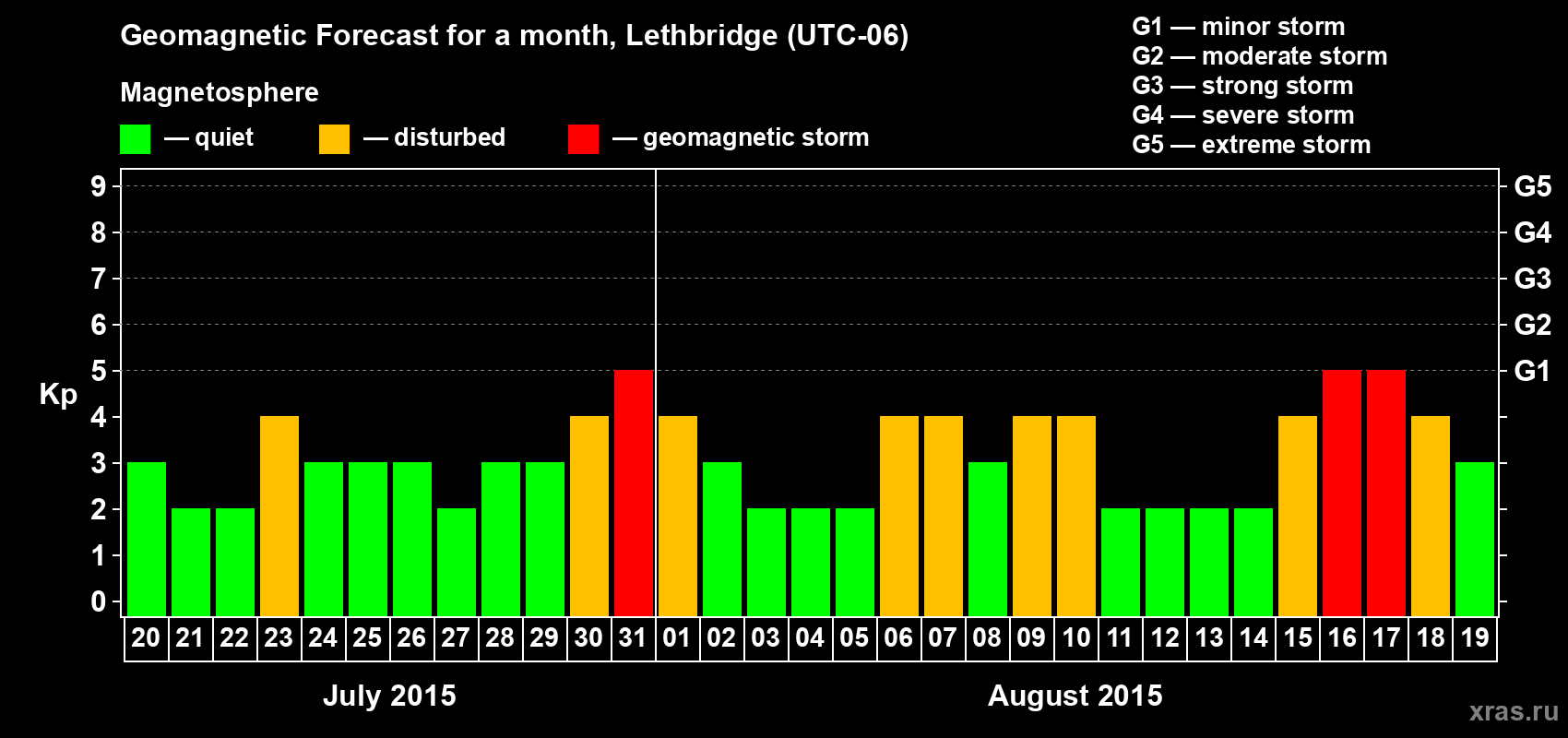 Forecast of the daily maximal value of geomagnetic index Kp for <b>1 month</b> (31 days) <b>from Jul 20, 2015 to Aug 19, 2015</b>