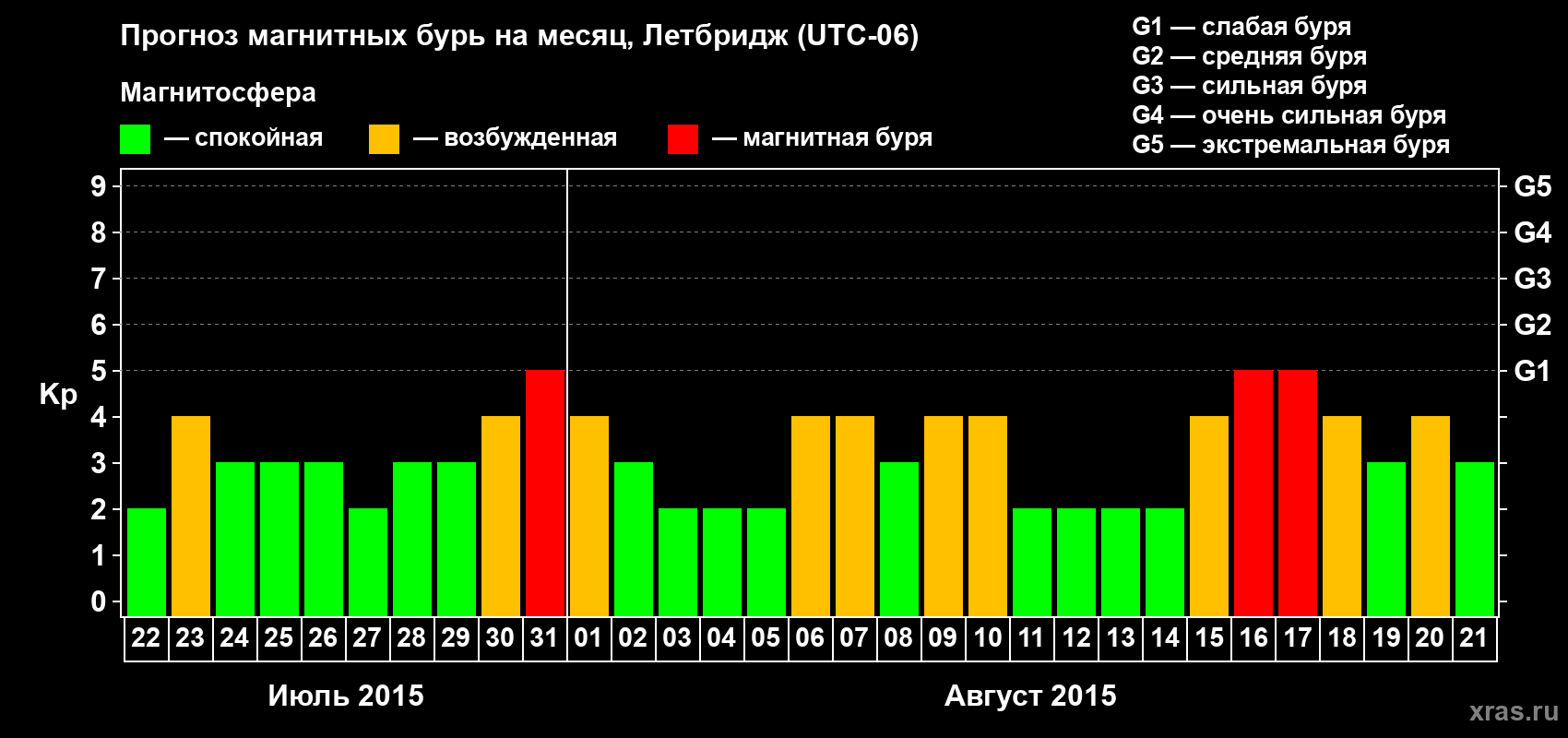 Прогноз максимального суточного геомагнитного индекса Kp на <b>1 месяц</b> (31 день) <b>с 22 июля по 21 августа 2015 г</b>