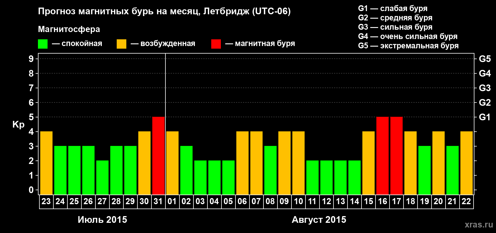 Прогноз максимального суточного геомагнитного индекса Kp на <b>1 месяц</b> (31 день) <b>с 23 июля по 22 августа 2015 г</b>
