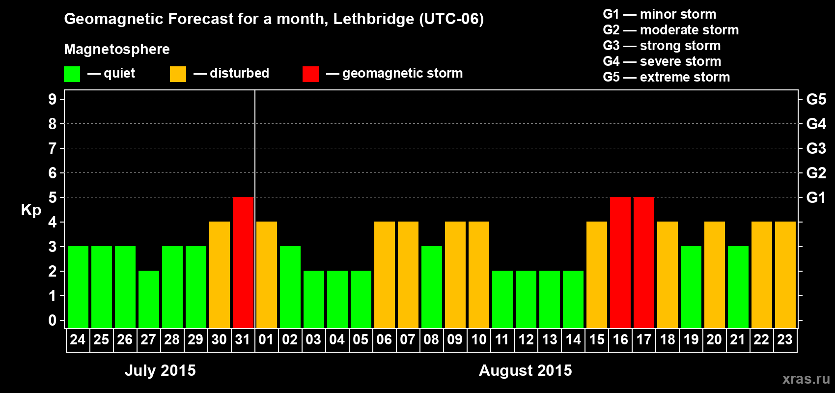 Forecast of the daily maximal value of geomagnetic index Kp for <b>1 month</b> (31 days) <b>from Jul 24, 2015 to Aug 23, 2015</b>