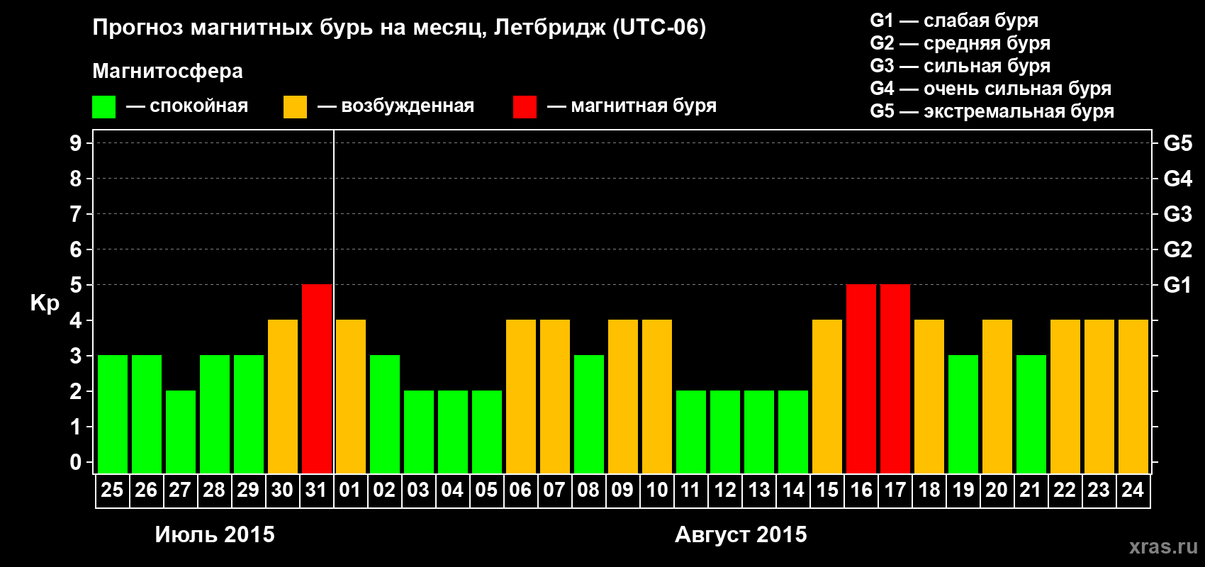 Прогноз максимального суточного геомагнитного индекса Kp на <b>1 месяц</b> (31 день) <b>с 25 июля по 24 августа 2015 г</b>
