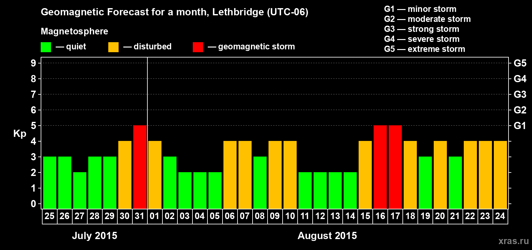 Forecast of the daily maximal value of geomagnetic index Kp for <b>1 month</b> (31 days) <b>from Jul 25, 2015 to Aug 24, 2015</b>