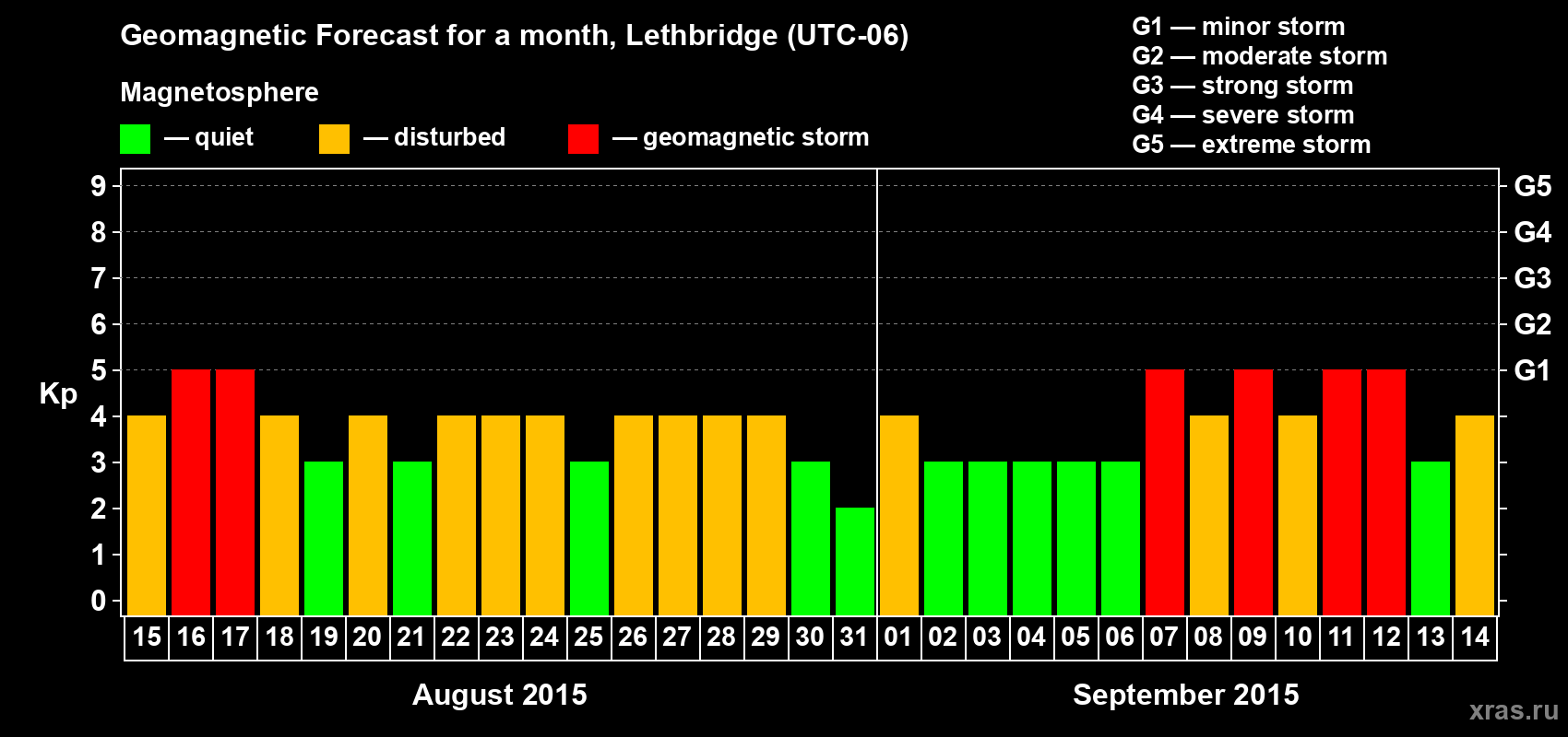 Forecast of the daily maximal value of geomagnetic index Kp for <b>1 month</b> (31 days) <b>from Aug 15, 2015 to Sep 14, 2015</b>