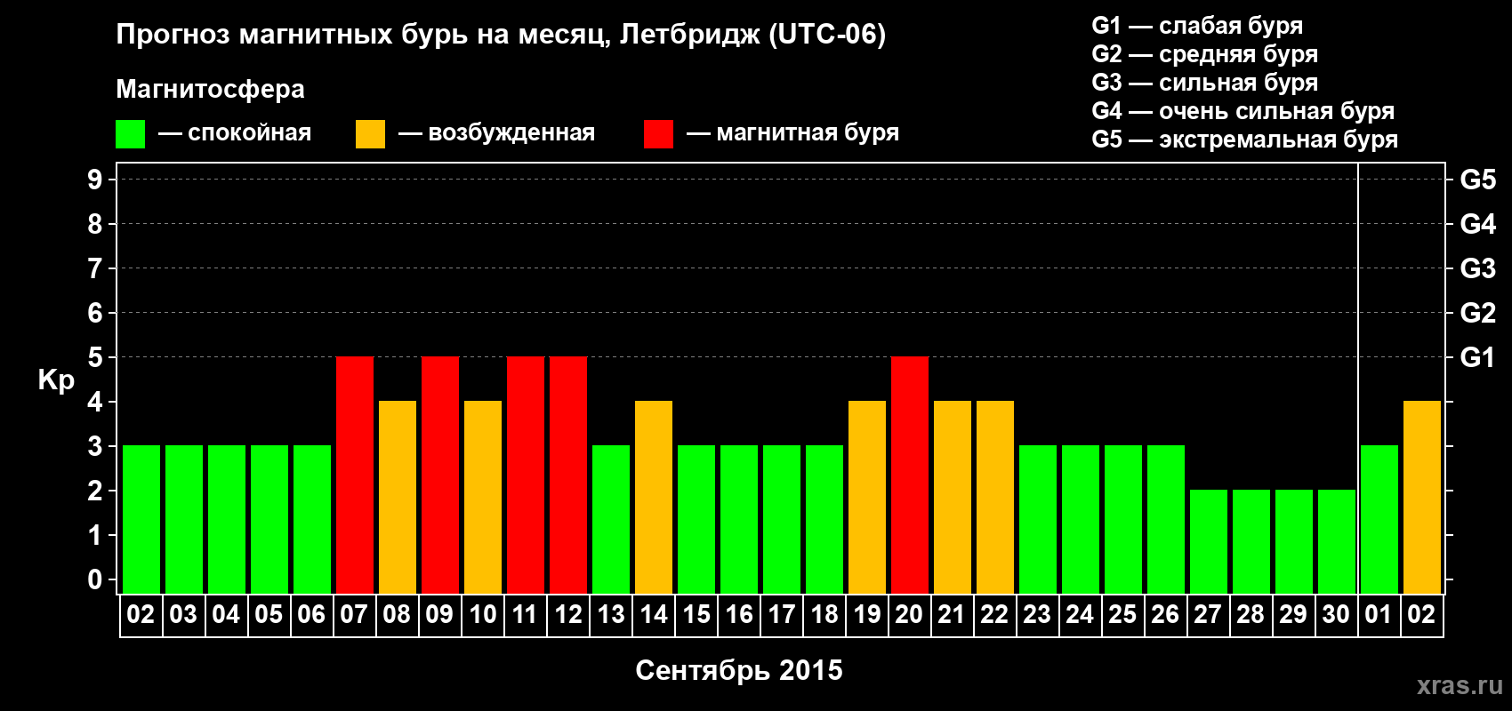 Прогноз максимального суточного геомагнитного индекса Kp на <b>1 месяц</b> (31 день) <b>с 02 сентября по 02 октября 2015 г</b>