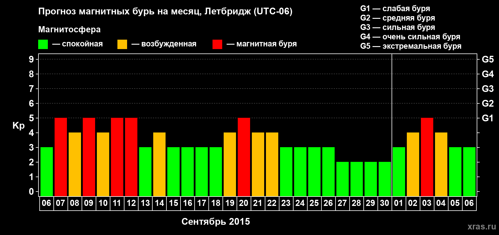 Прогноз максимального суточного геомагнитного индекса Kp на <b>1 месяц</b> (31 день) <b>с 06 сентября по 06 октября 2015 г</b>