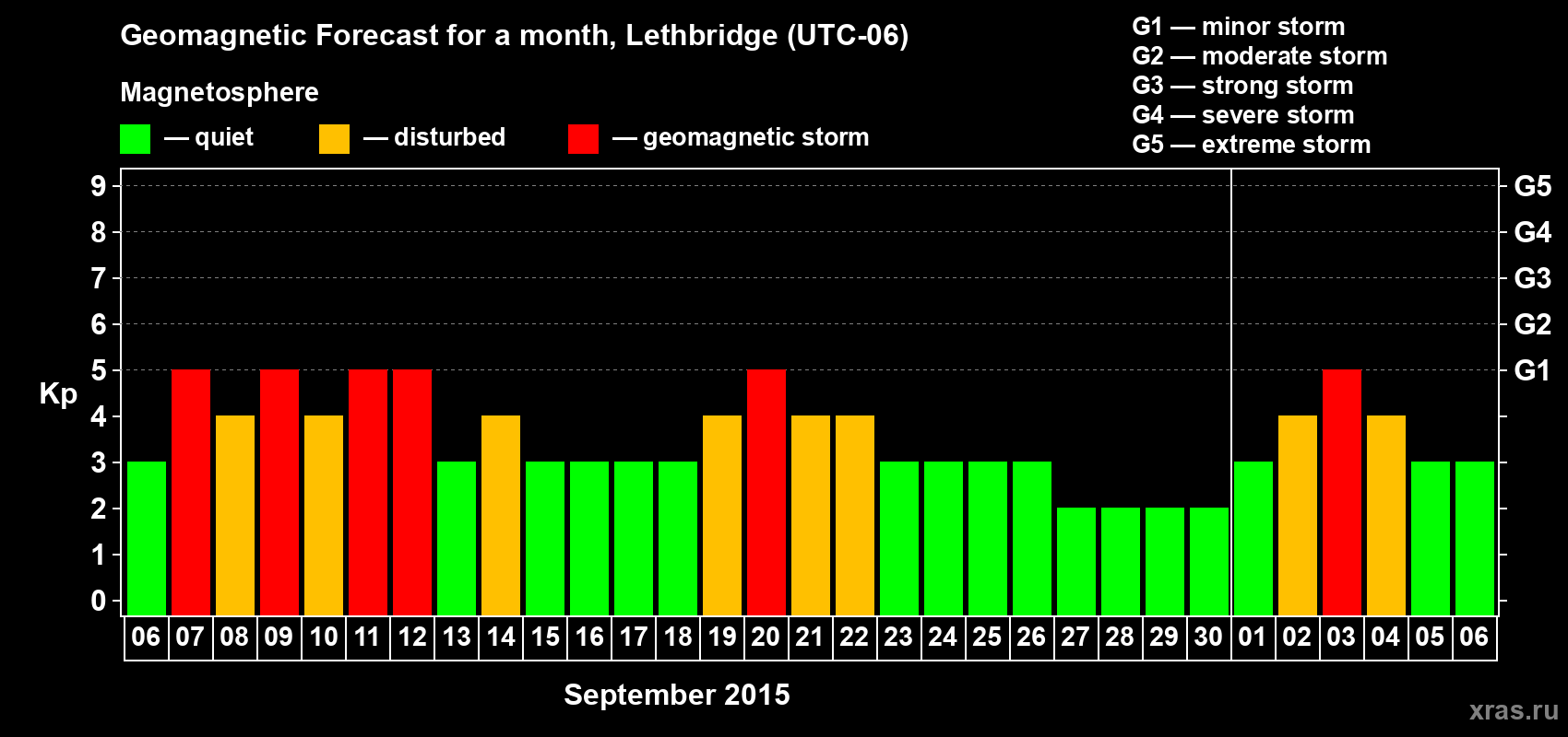 Forecast of the daily maximal value of geomagnetic index Kp for <b>1 month</b> (31 days) <b>from Sep 06, 2015 to Oct 06, 2015</b>