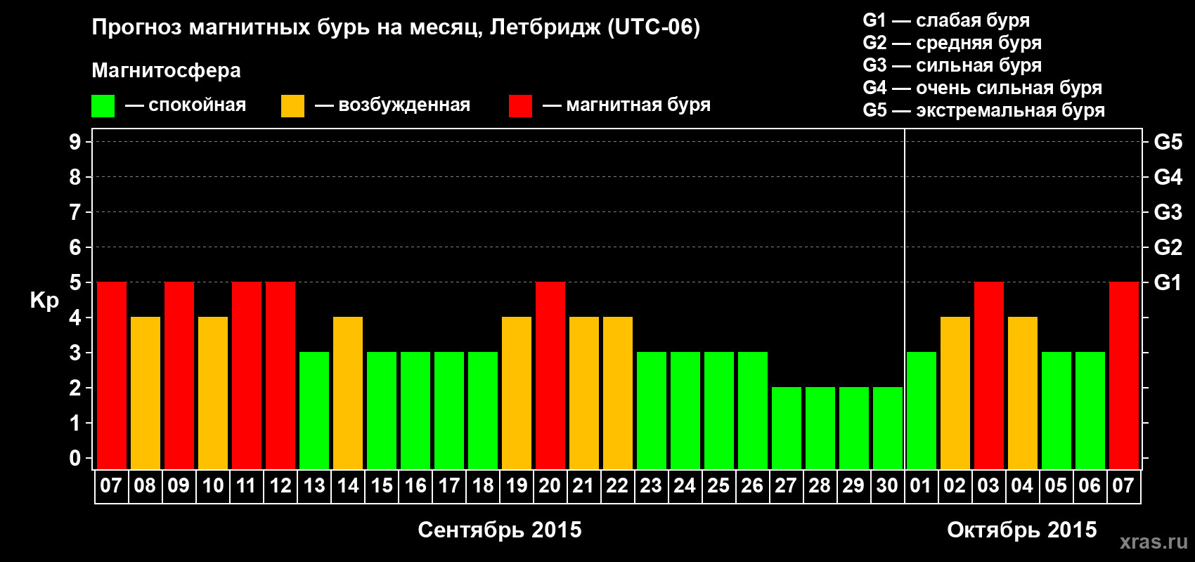 Прогноз максимального суточного геомагнитного индекса Kp на <b>1 месяц</b> (31 день) <b>с 07 сентября по 07 октября 2015 г</b>