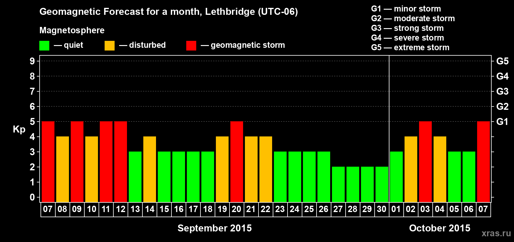 Forecast of the daily maximal value of geomagnetic index Kp for <b>1 month</b> (31 days) <b>from Sep 07, 2015 to Oct 07, 2015</b>