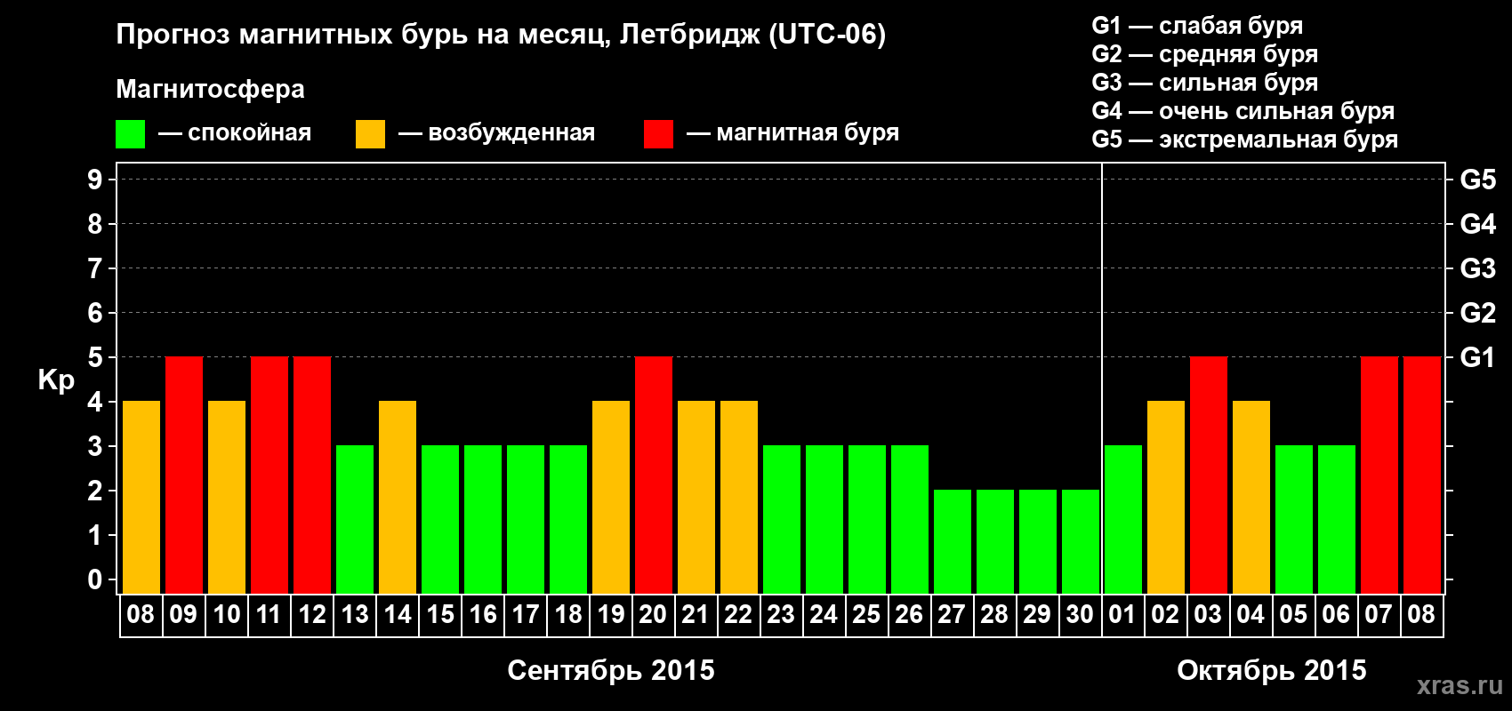 Прогноз максимального суточного геомагнитного индекса Kp на <b>1 месяц</b> (31 день) <b>с 08 сентября по 08 октября 2015 г</b>
