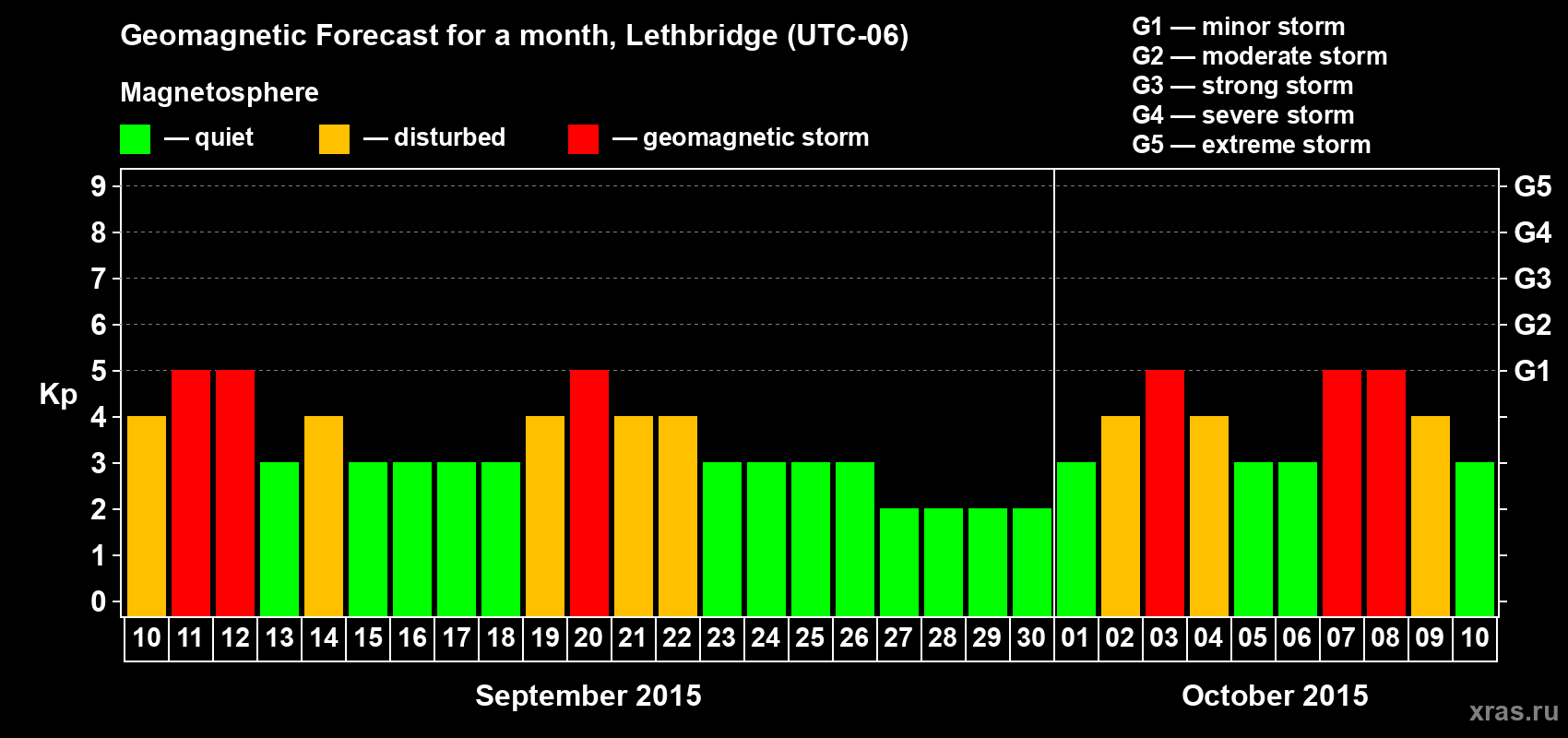 Forecast of the daily maximal value of geomagnetic index Kp for <b>1 month</b> (31 days) <b>from Sep 10, 2015 to Oct 10, 2015</b>
