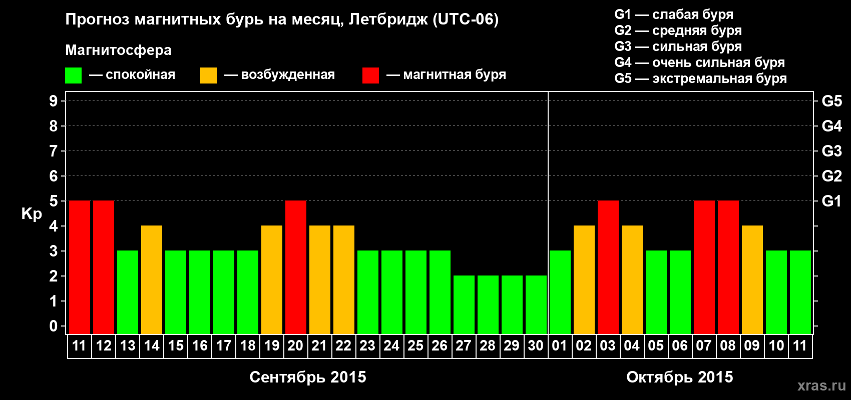 Прогноз максимального суточного геомагнитного индекса Kp на <b>1 месяц</b> (31 день) <b>с 11 сентября по 11 октября 2015 г</b>