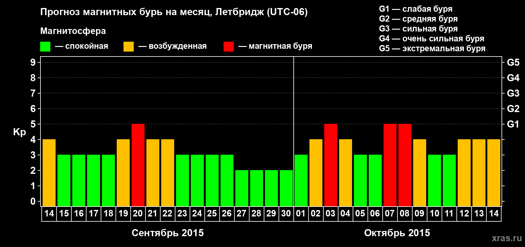 Прогноз максимального суточного геомагнитного индекса Kp на <b>1 месяц</b> (31 день) <b>с 14 сентября по 14 октября 2015 г</b>