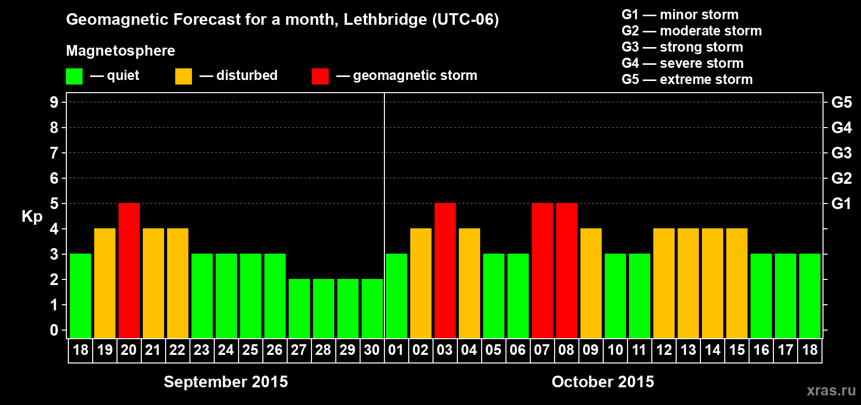 Forecast of the daily maximal value of geomagnetic index Kp for <b>1 month</b> (31 days) <b>from Sep 18, 2015 to Oct 18, 2015</b>