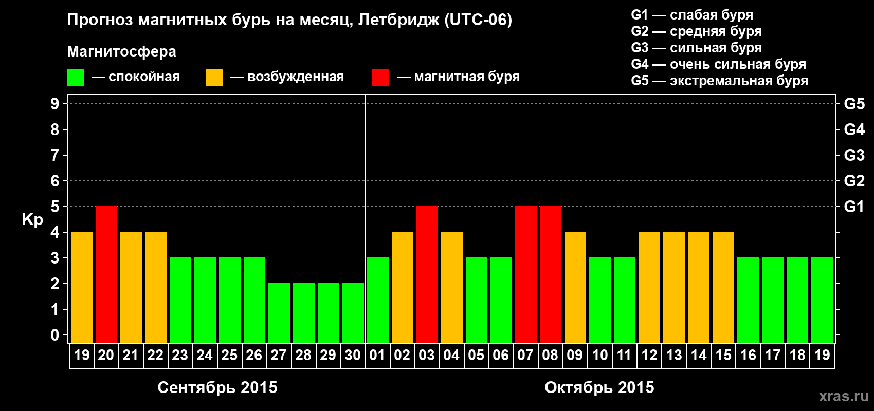 Прогноз максимального суточного геомагнитного индекса Kp на <b>1 месяц</b> (31 день) <b>с 19 сентября по 19 октября 2015 г</b>