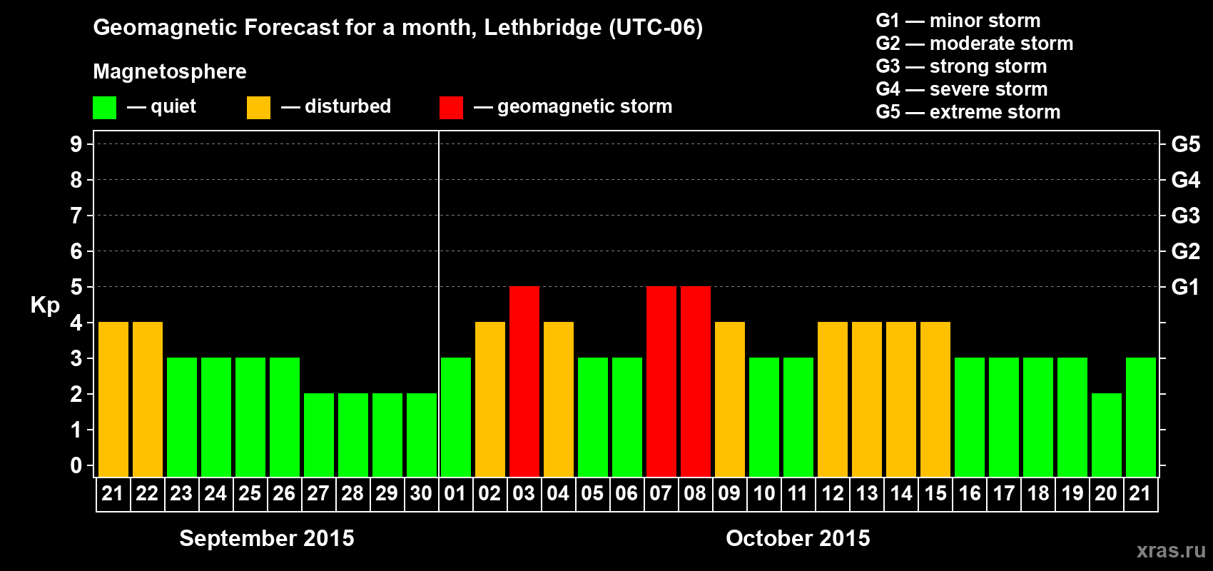 Forecast of the daily maximal value of geomagnetic index Kp for <b>1 month</b> (31 days) <b>from Sep 21, 2015 to Oct 21, 2015</b>
